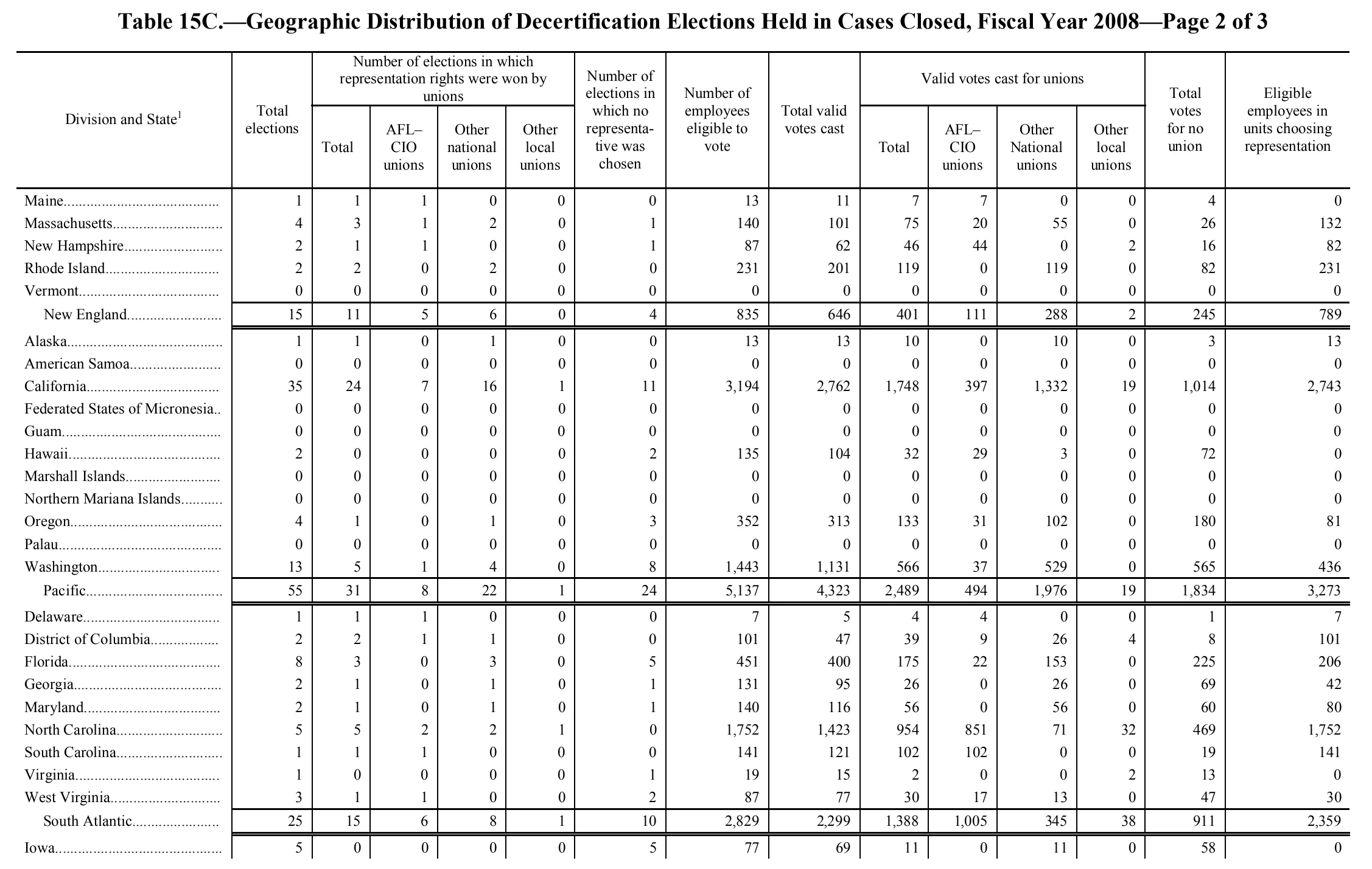 Source page 128 of NLRB FY2008 annual report