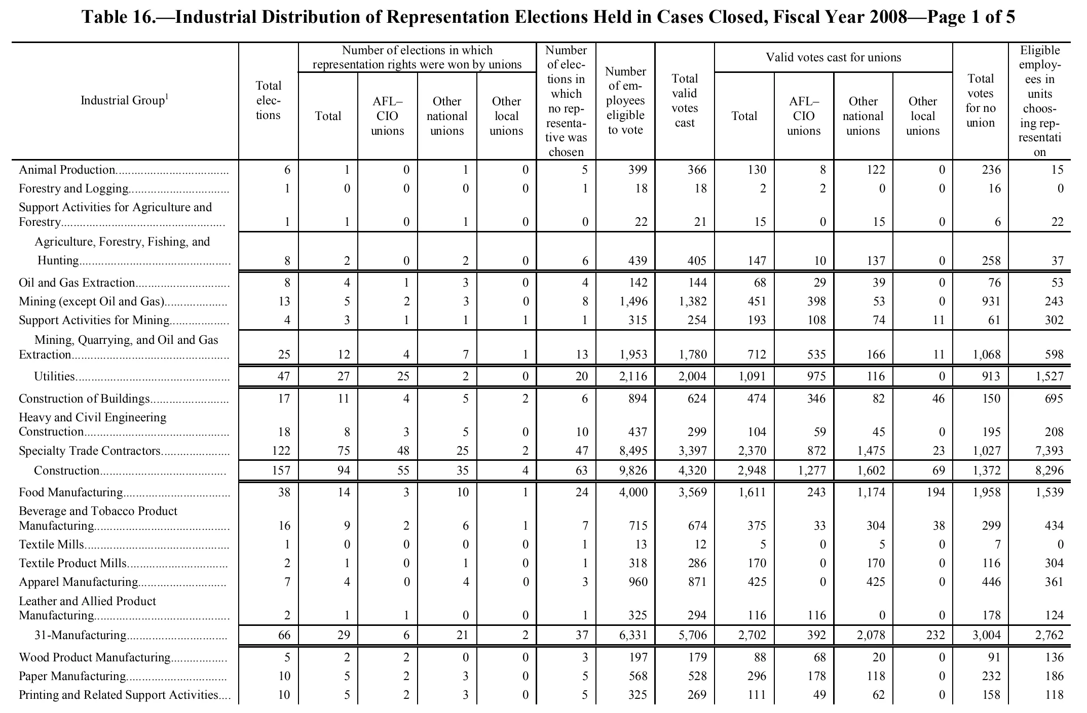 Source page 130 of NLRB FY2008 annual report