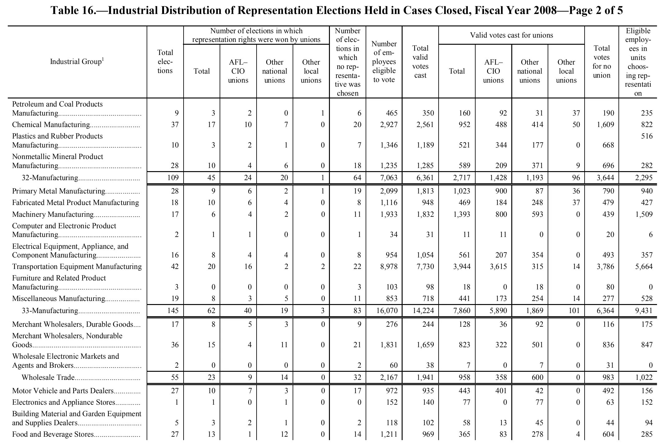 Source page 131 of NLRB FY2008 annual report