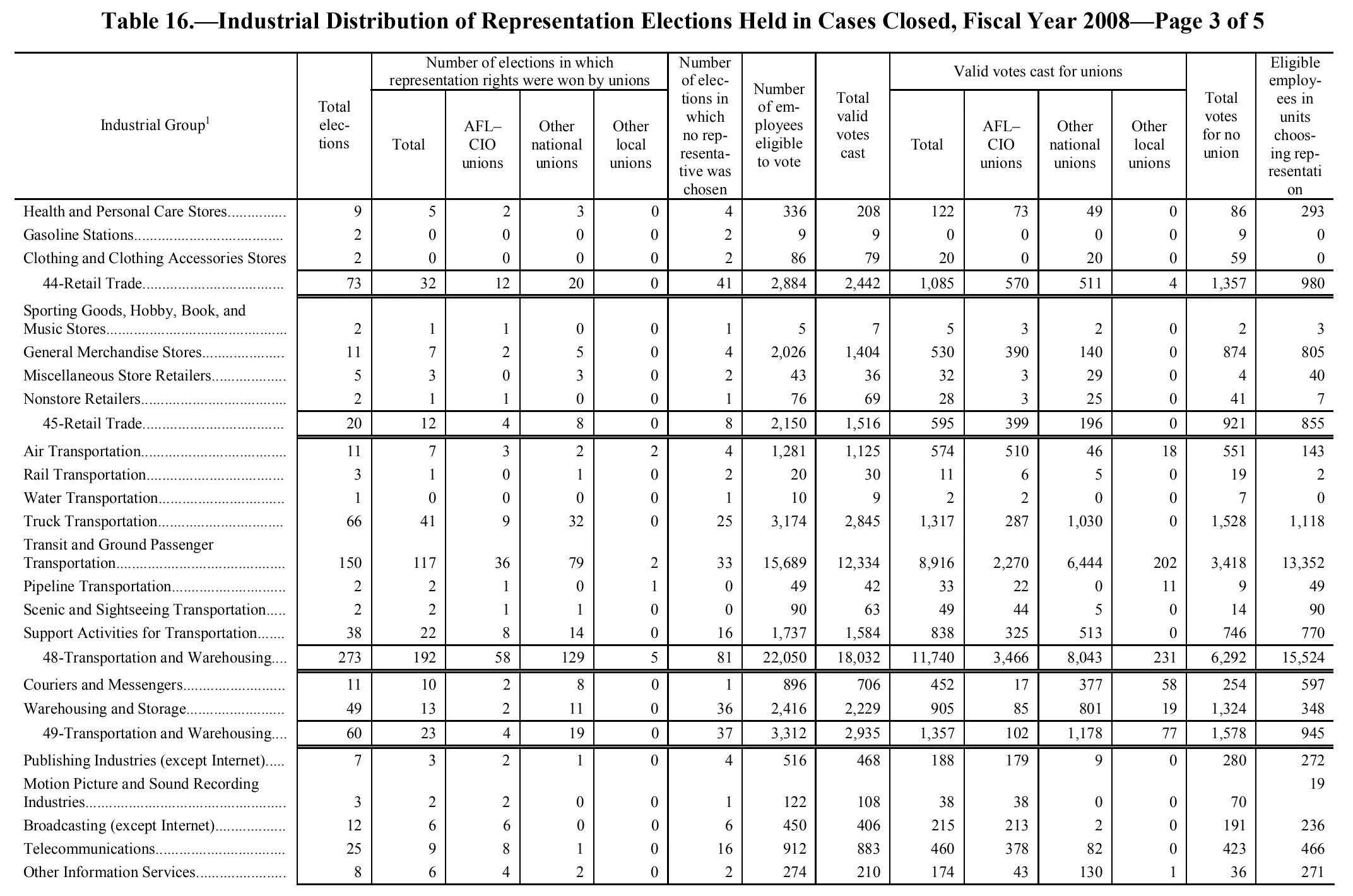 Source page 132 of NLRB FY2008 annual report