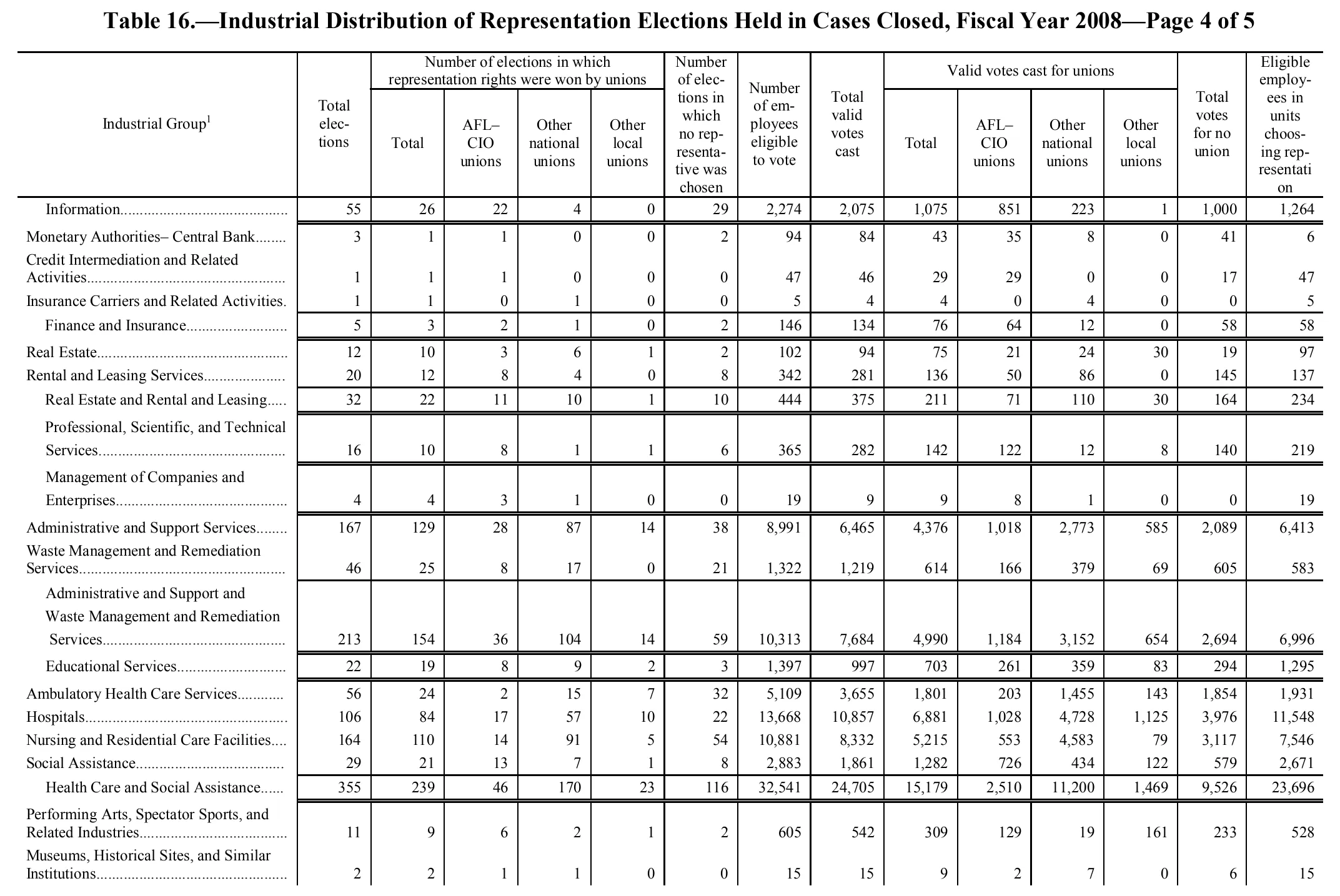 Source page 133 of NLRB FY2008 annual report
