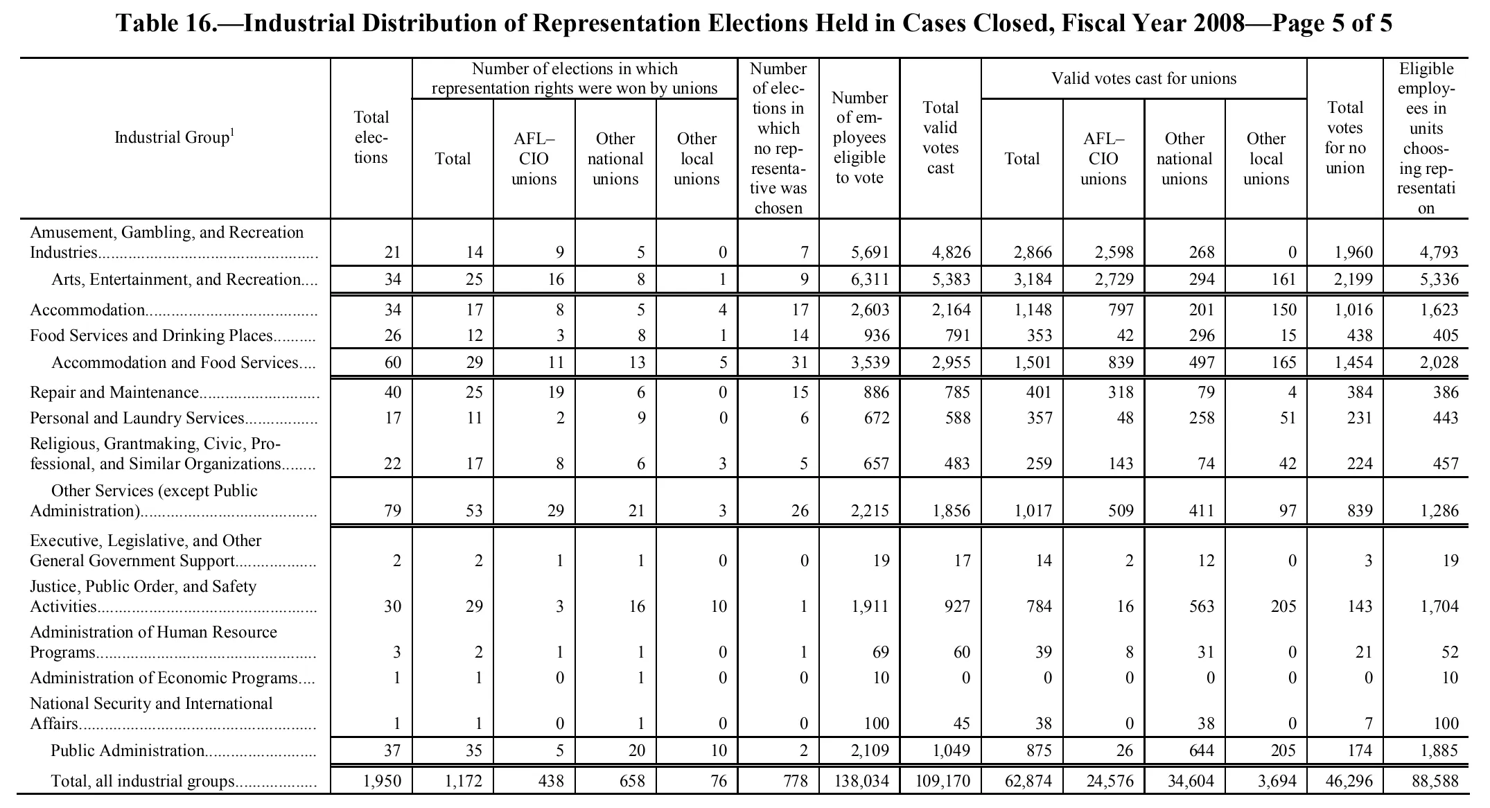 Source page 134 of NLRB FY2008 annual report