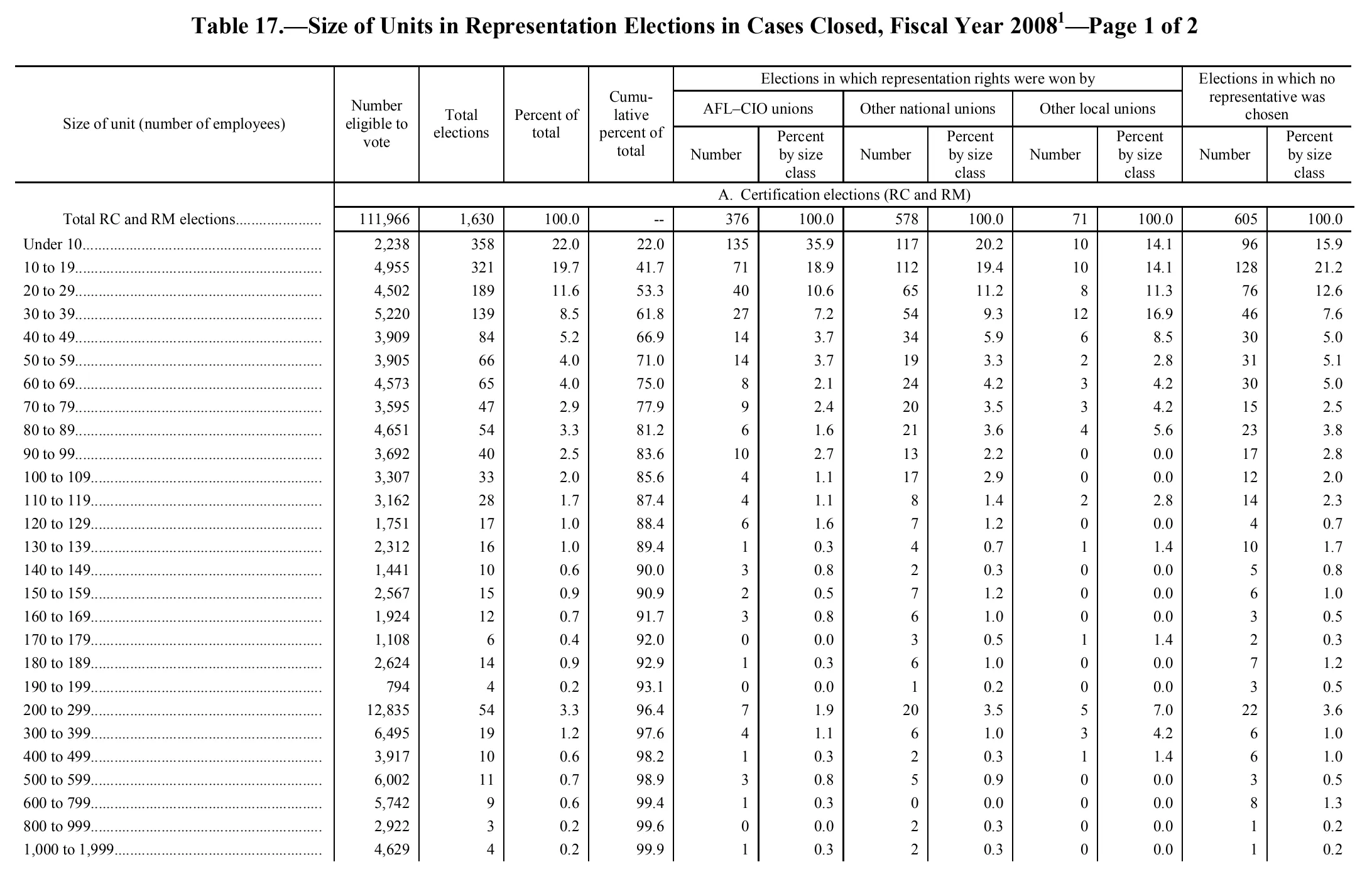 Source page 135 of NLRB FY2008 annual report