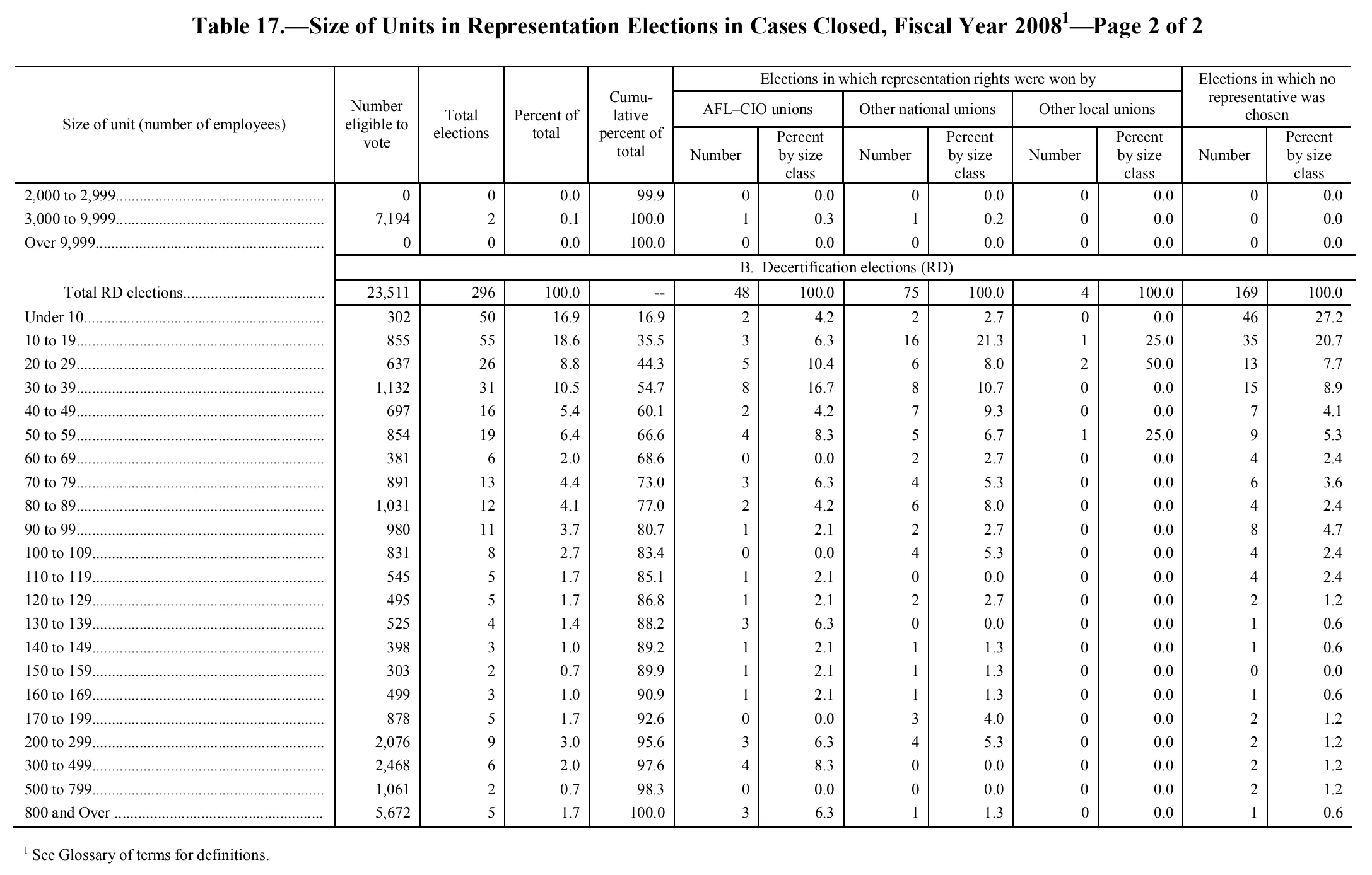 Source page 136 of NLRB FY2008 annual report