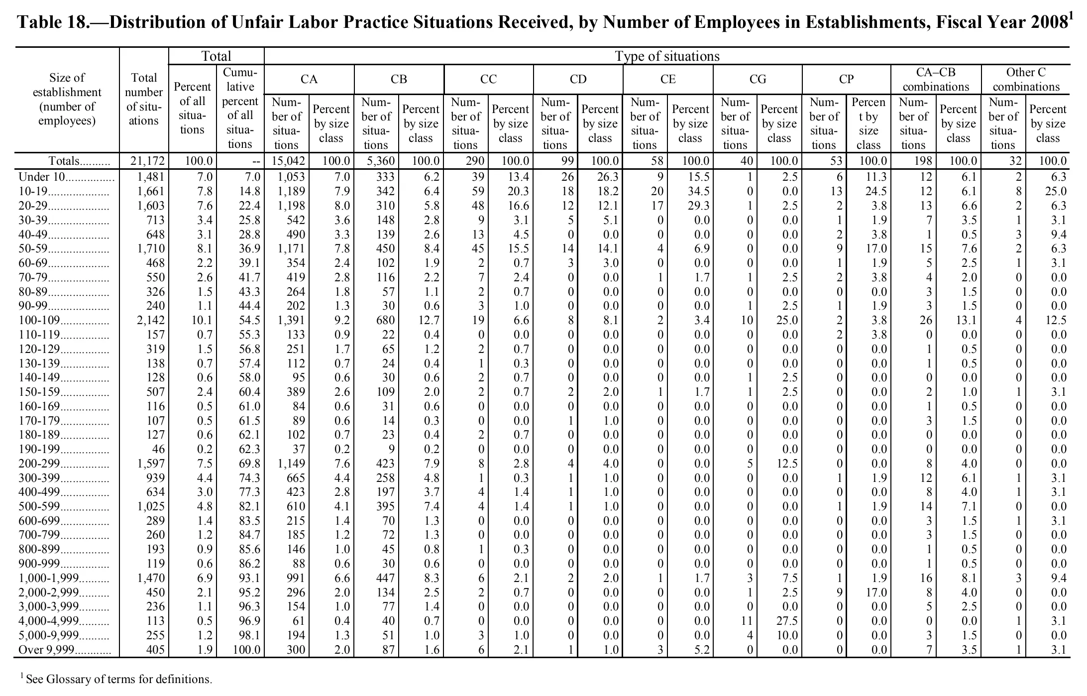 Source page 137 of NLRB FY2008 annual report