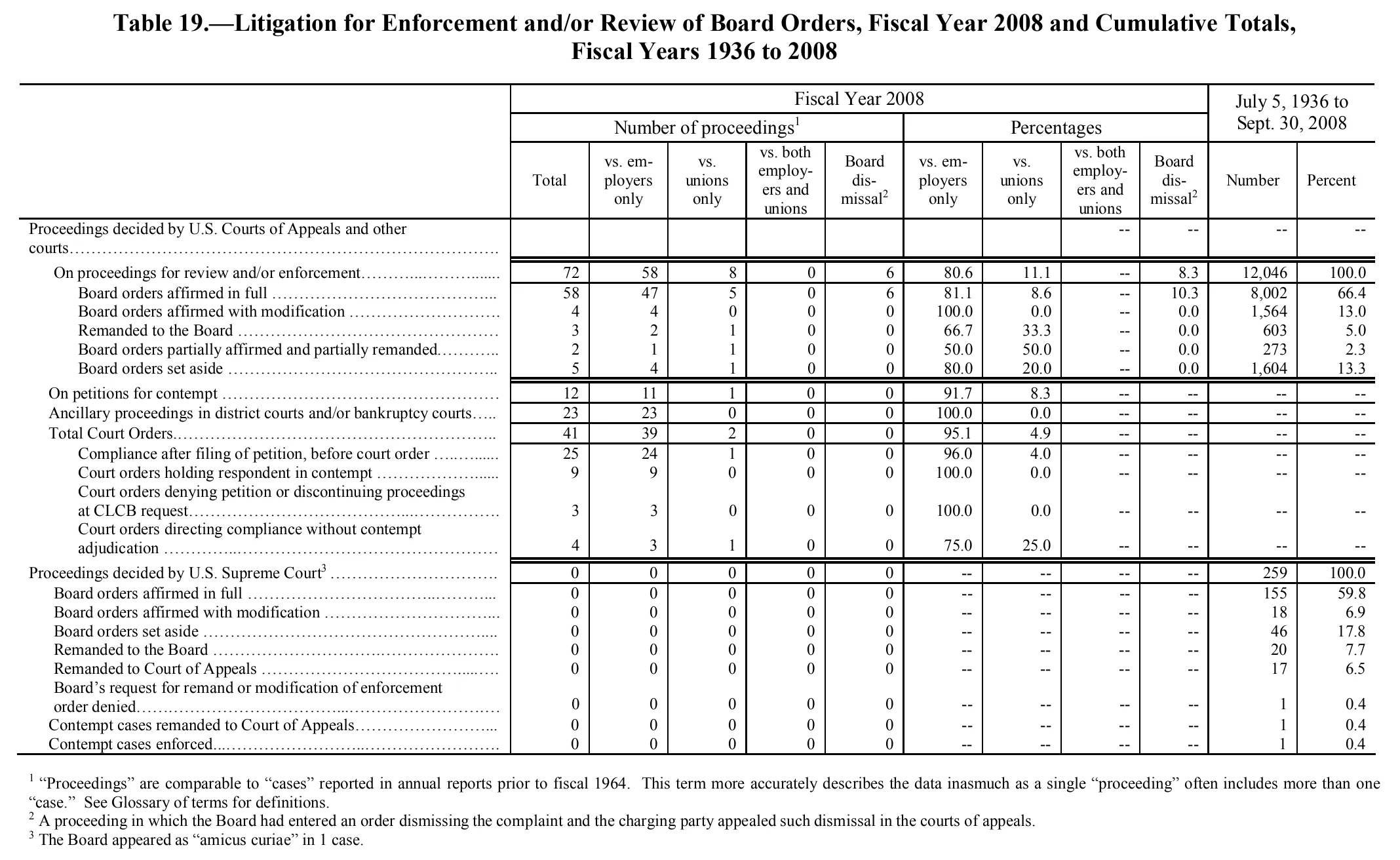 Source page 138 of NLRB FY2008 annual report
