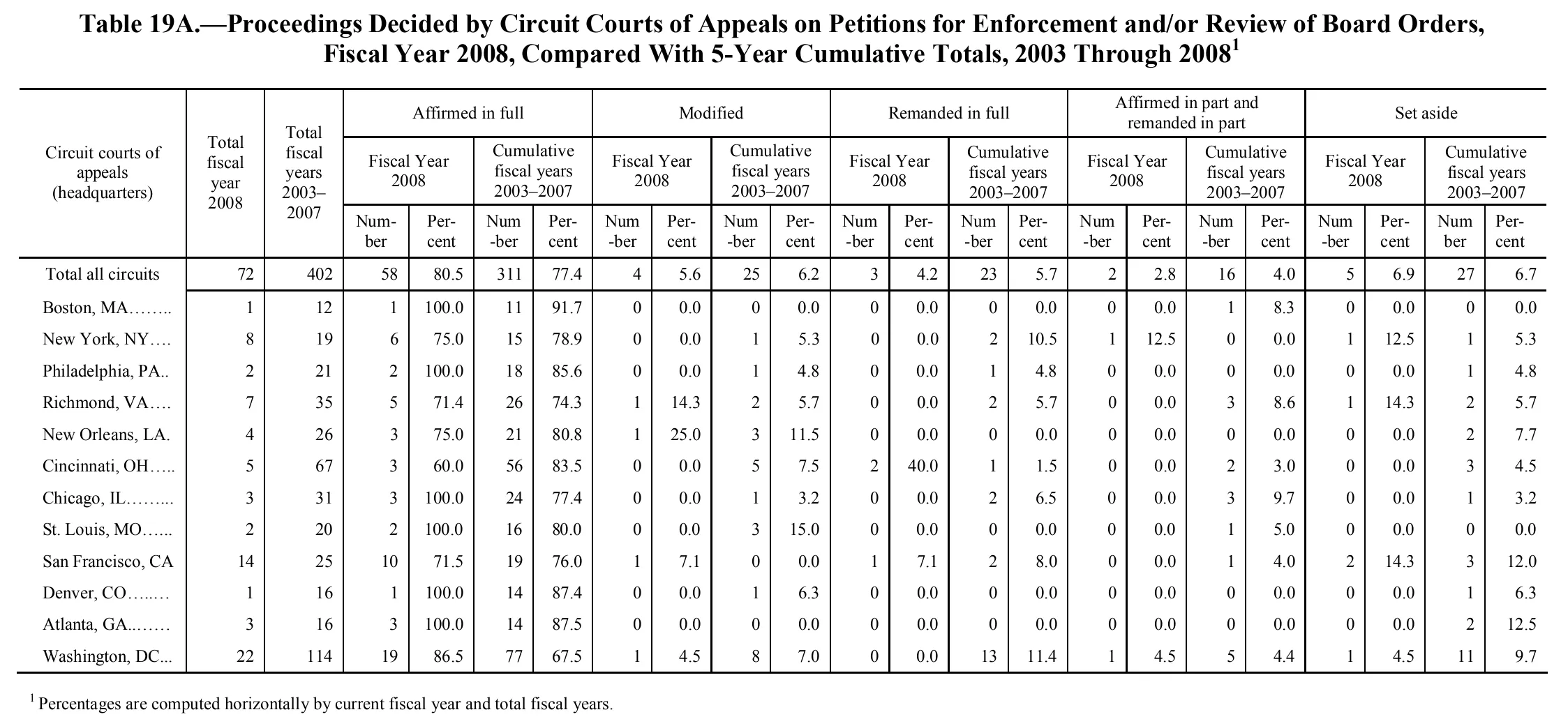 Source page 139 of NLRB FY2008 annual report