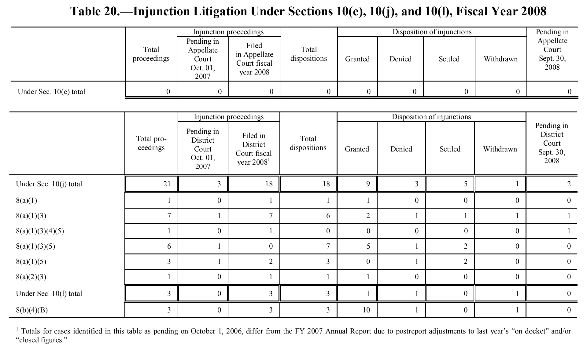 Source page 140 of NLRB FY2008 annual report