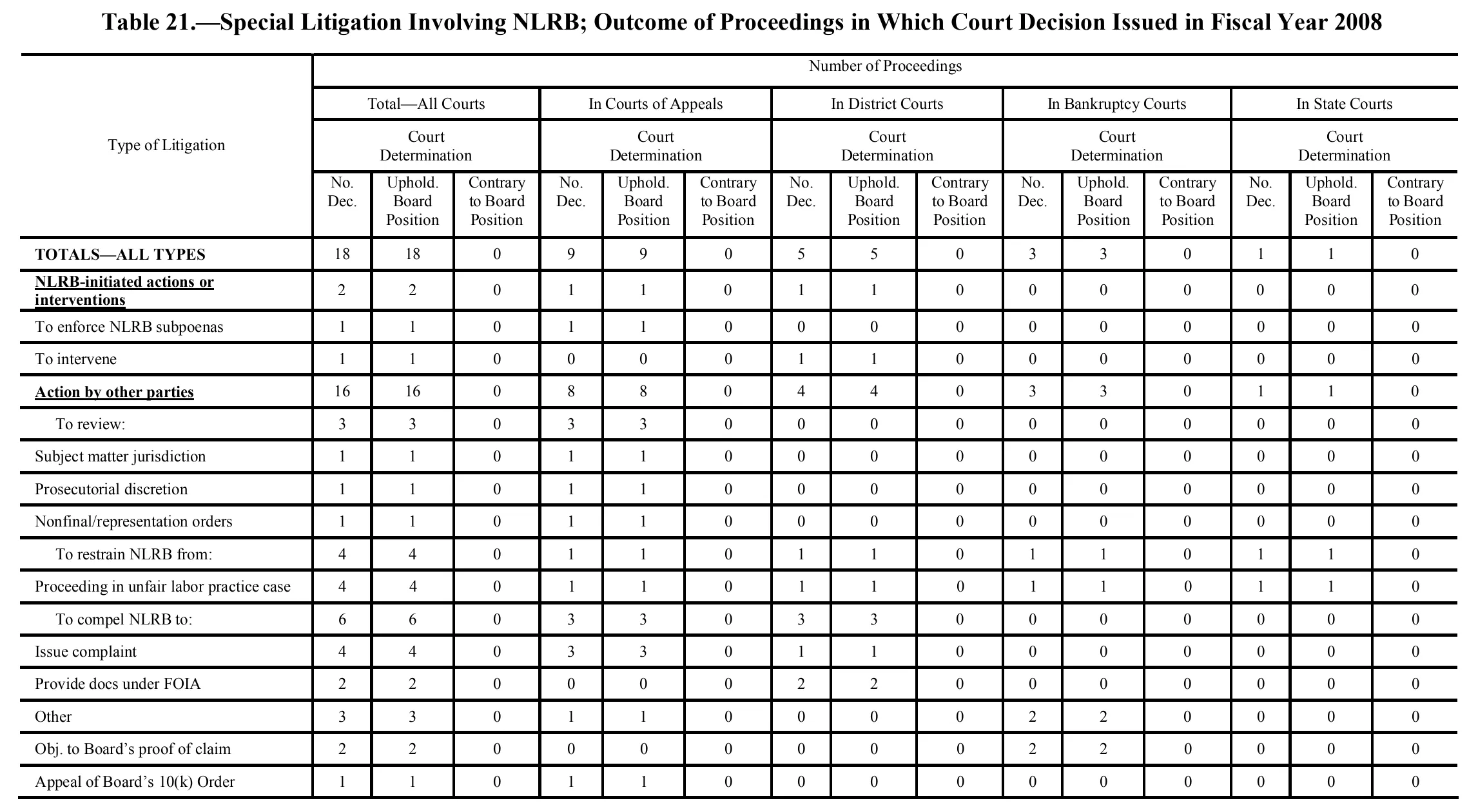 Source page 141 of NLRB FY2008 annual report