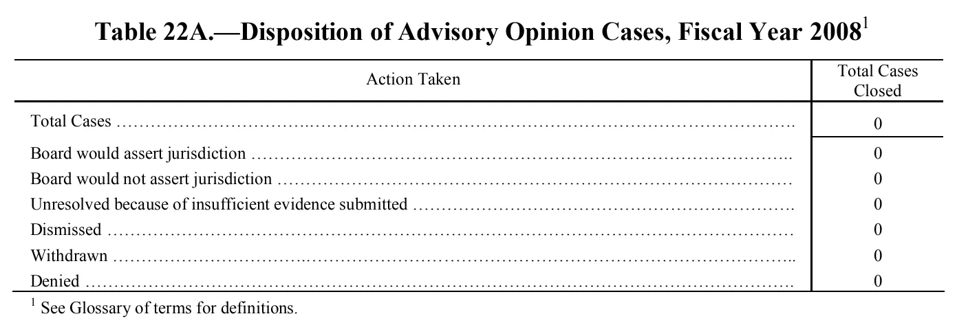 Source page 142 of NLRB FY2008 annual report