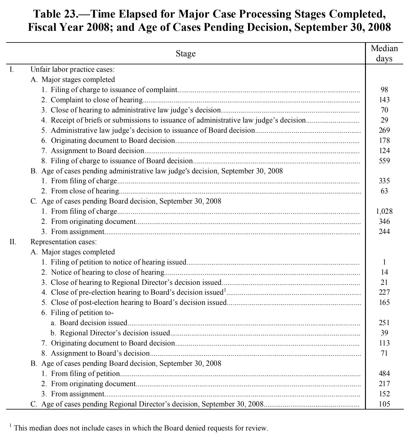 Source page 143 of NLRB FY2008 annual report