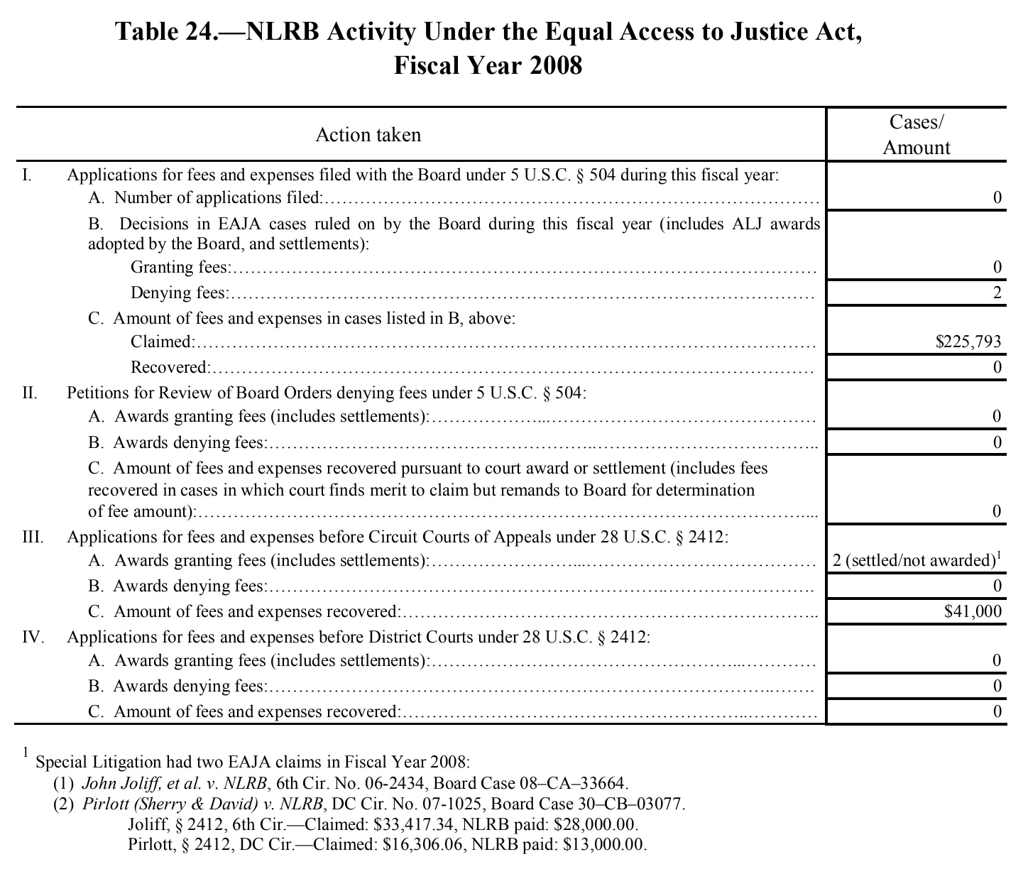 Source page 144 of NLRB FY2008 annual report