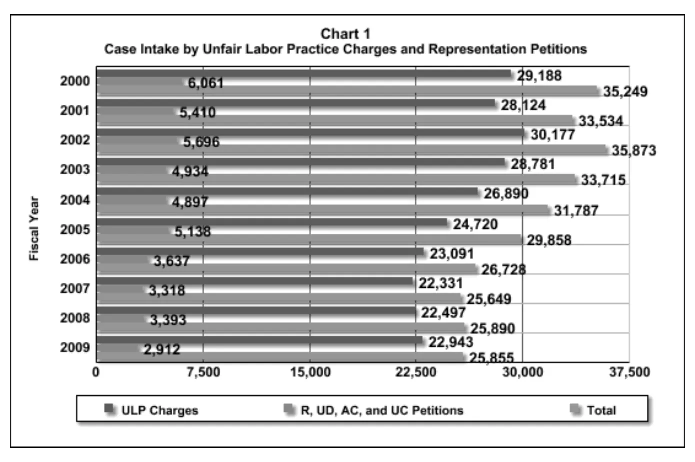Source page 10 of NLRB FY2009 annual report