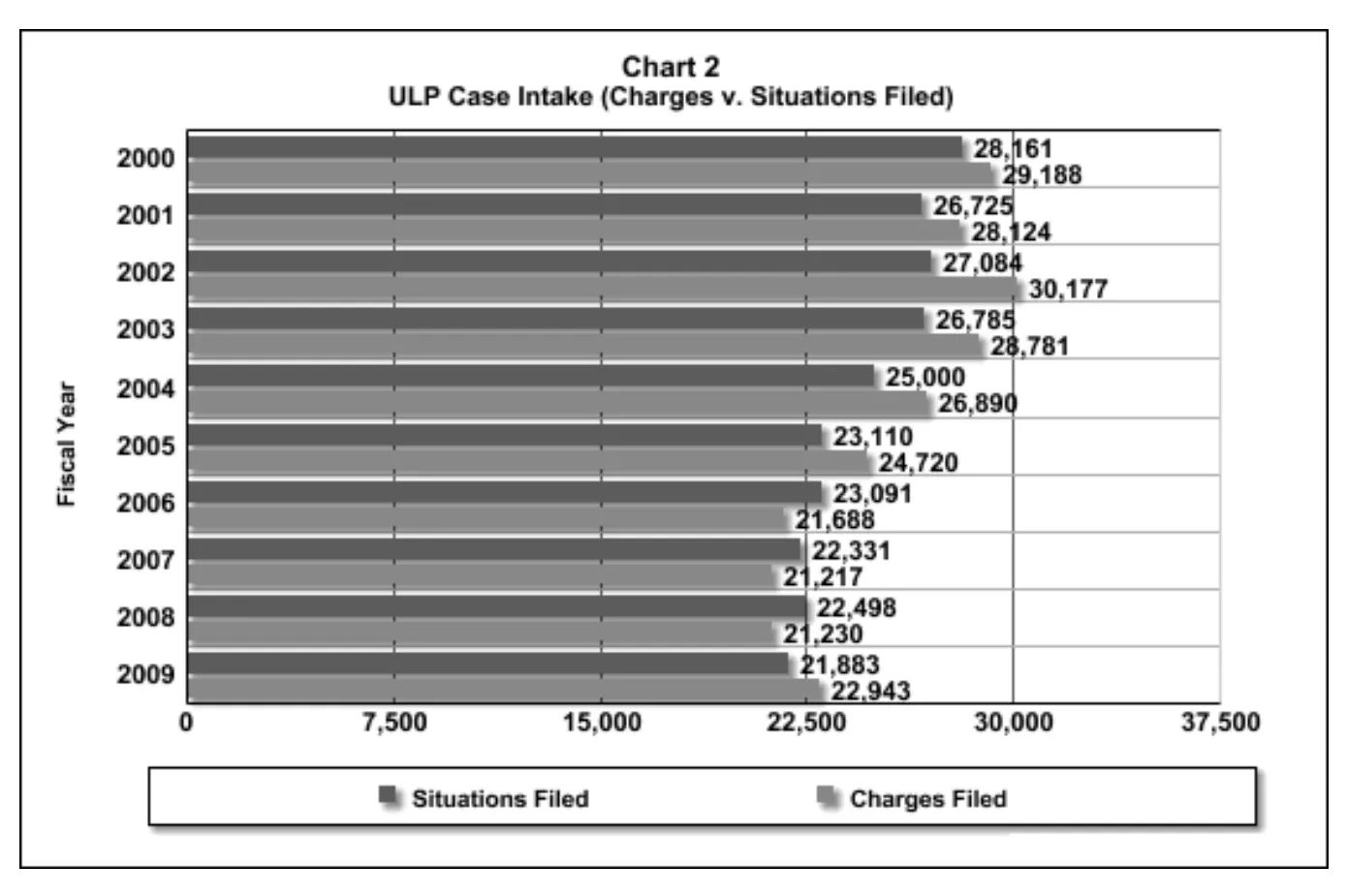 Source page 11 of NLRB FY2009 annual report