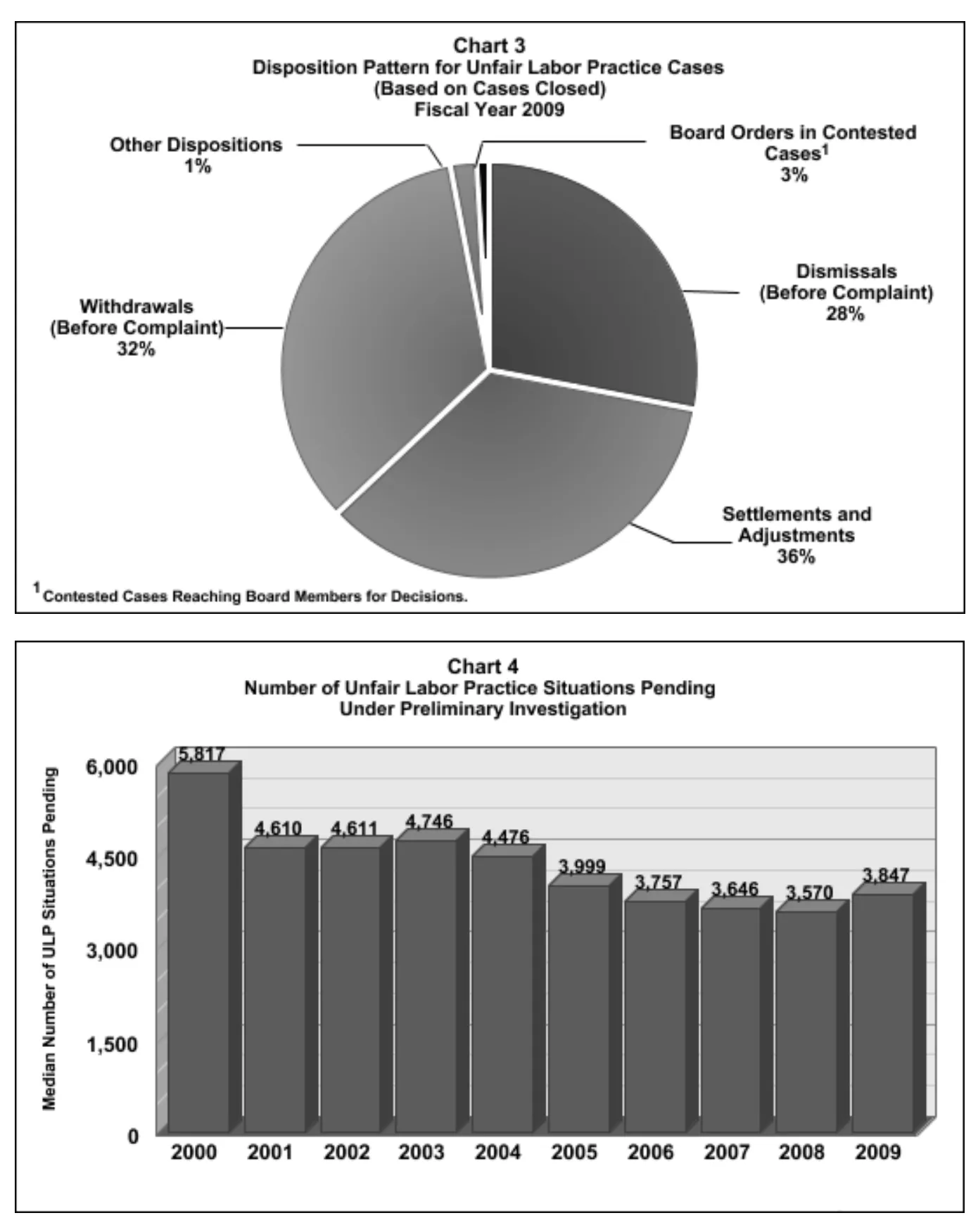 Source page 14 of NLRB FY2009 annual report