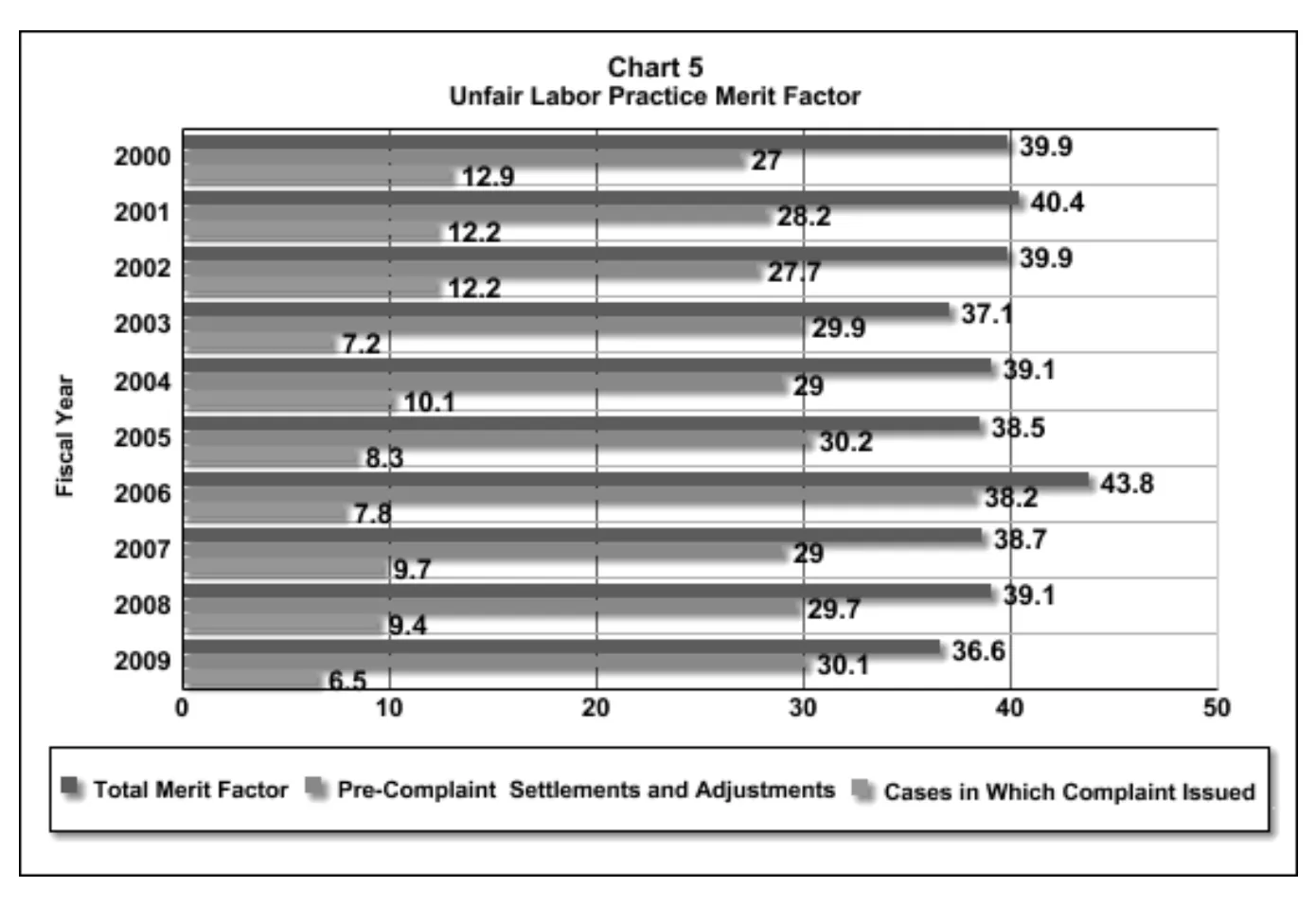 Source page 15 of NLRB FY2009 annual report