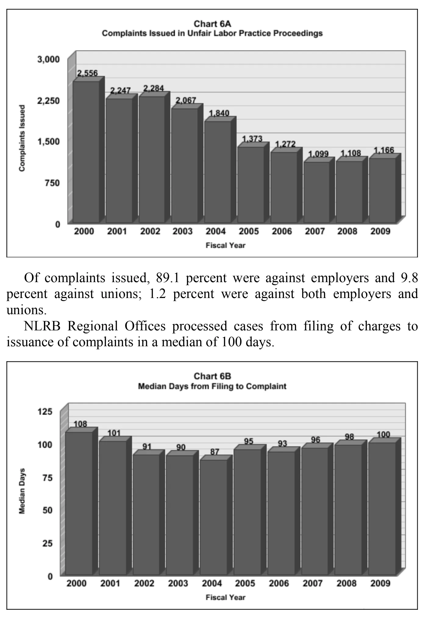 Source page 16 of NLRB FY2009 annual report