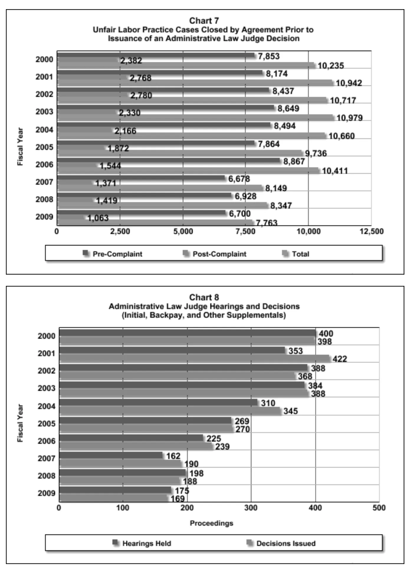 Source page 17 of NLRB FY2009 annual report