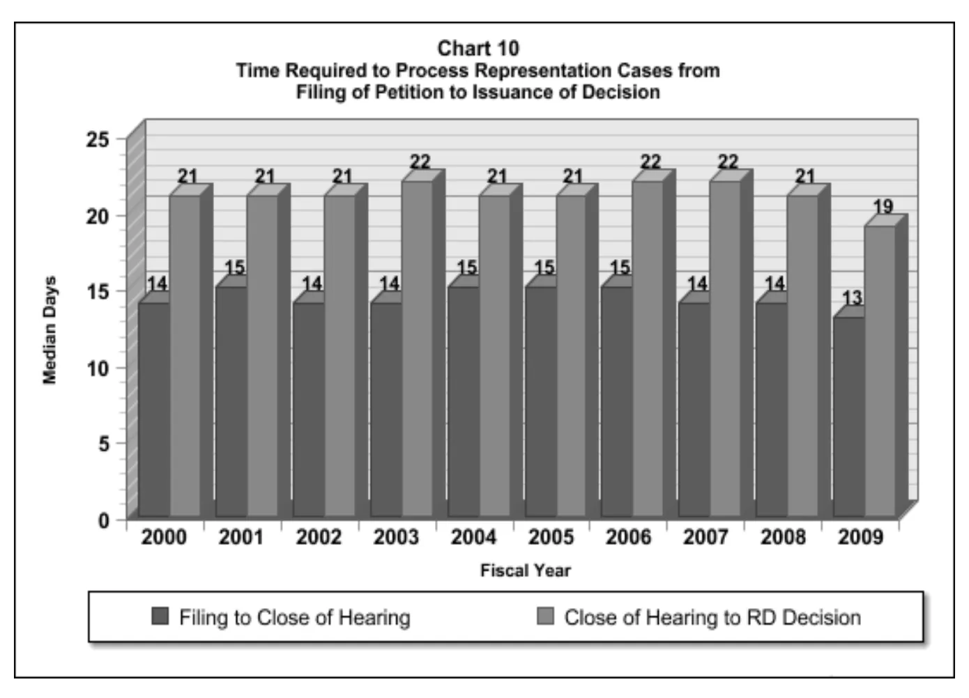 Source page 19 of NLRB FY2009 annual report