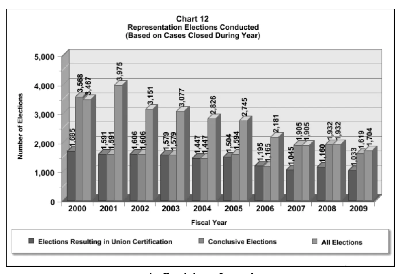 Source page 21 of NLRB FY2009 annual report