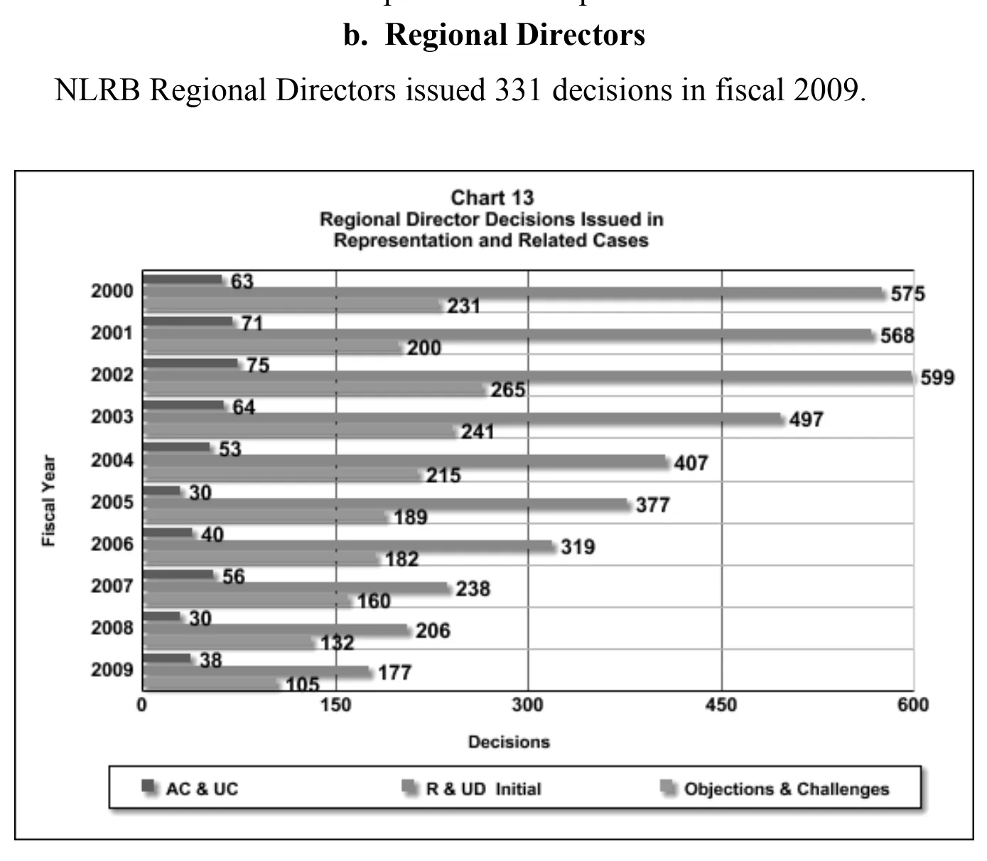 Source page 22 of NLRB FY2009 annual report
