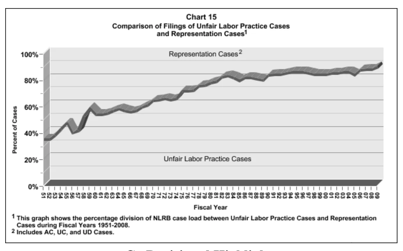 Source page 25 of NLRB FY2009 annual report