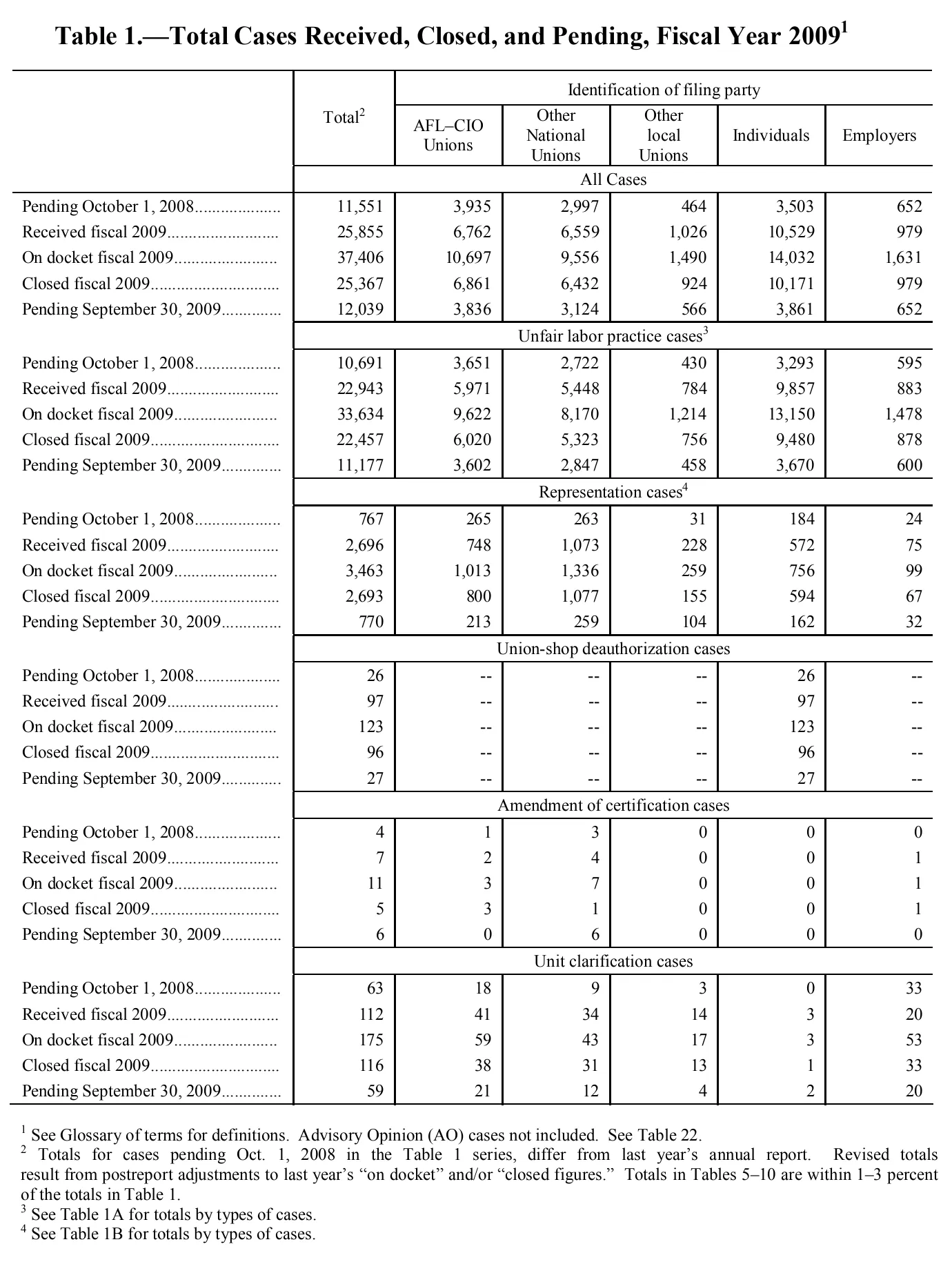Source page 94 of NLRB FY2009 annual report