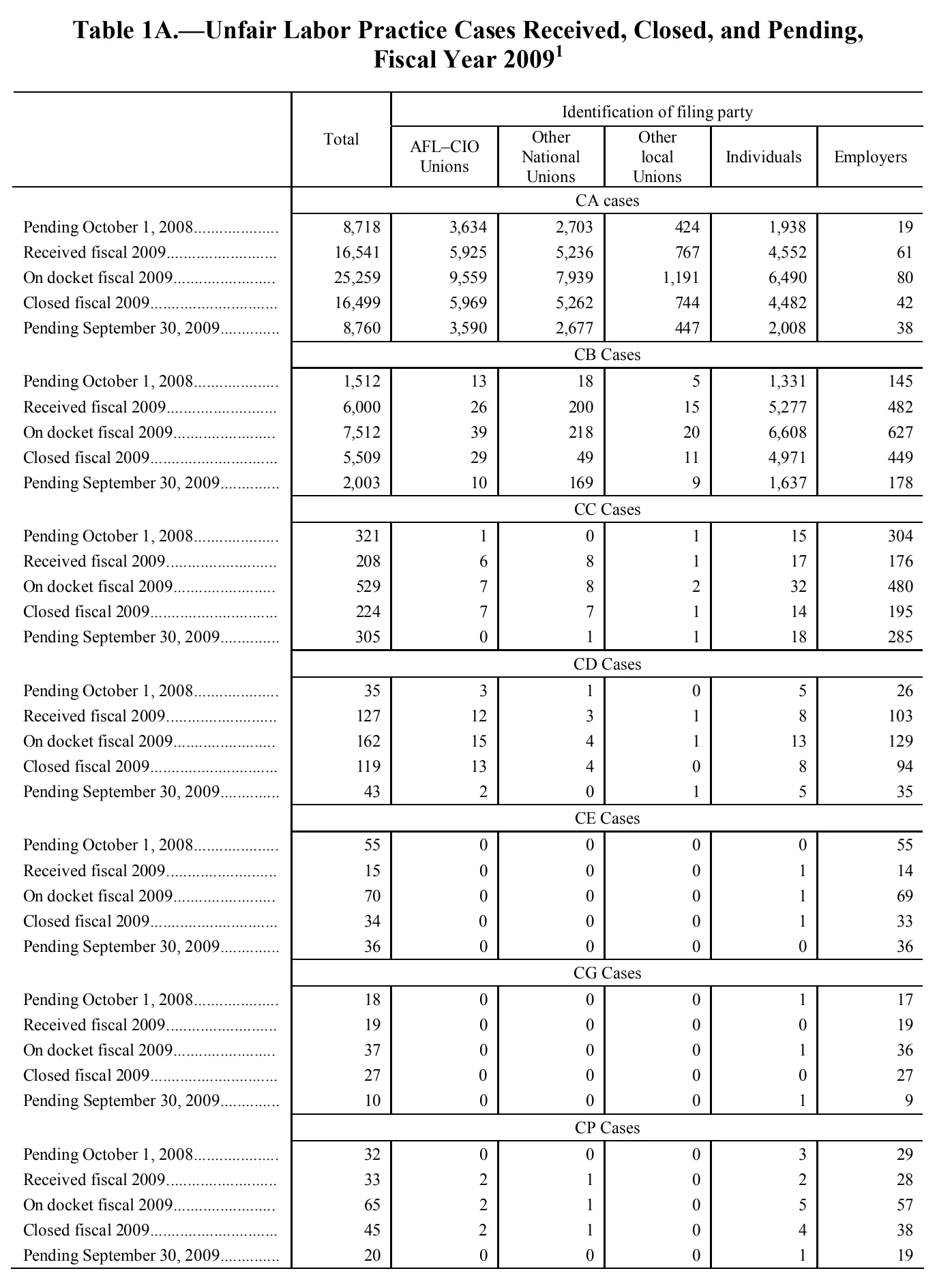 Source page 95 of NLRB FY2009 annual report