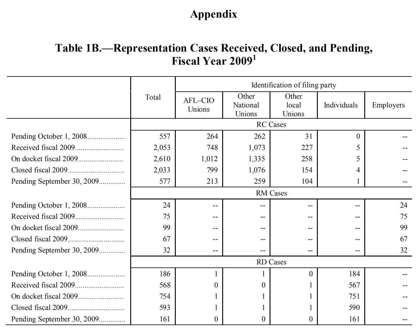 Source page 96 of NLRB FY2009 annual report