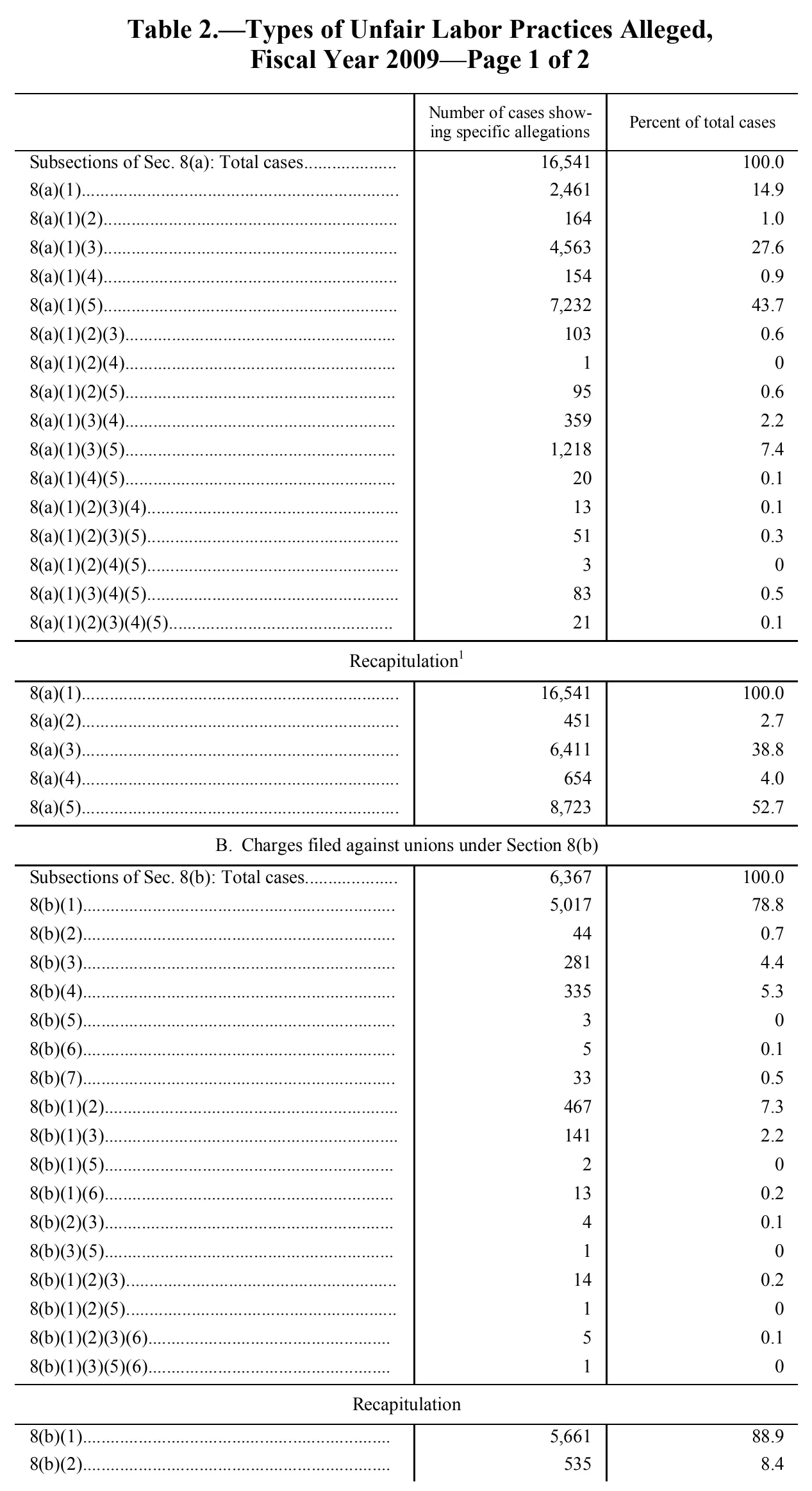 Source page 97 of NLRB FY2009 annual report