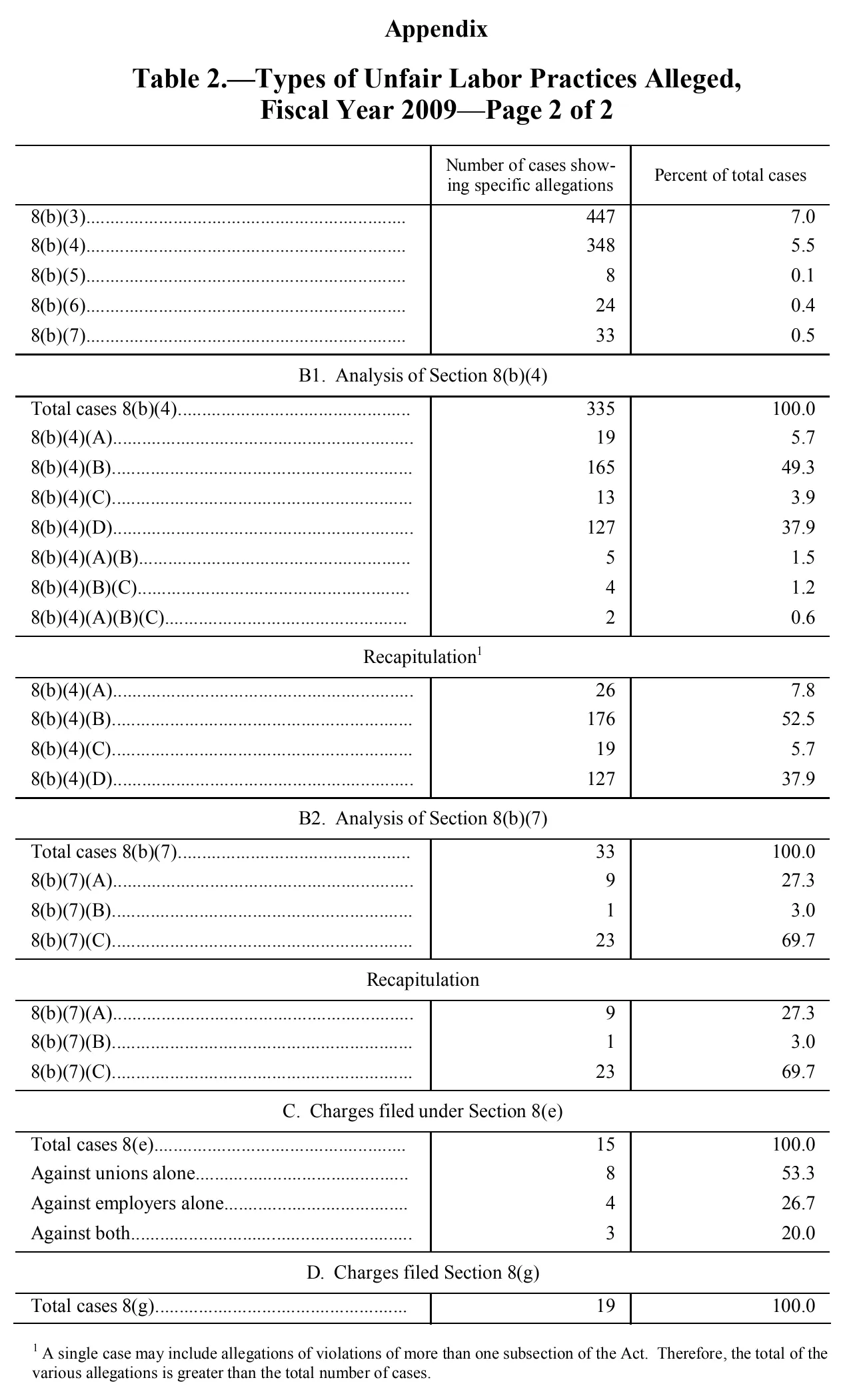 Source page 98 of NLRB FY2009 annual report