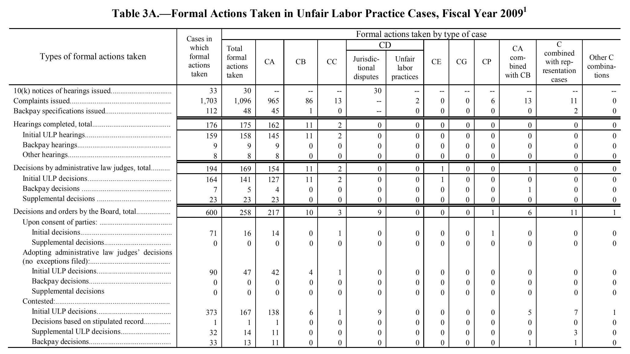 Source page 99 of NLRB FY2009 annual report