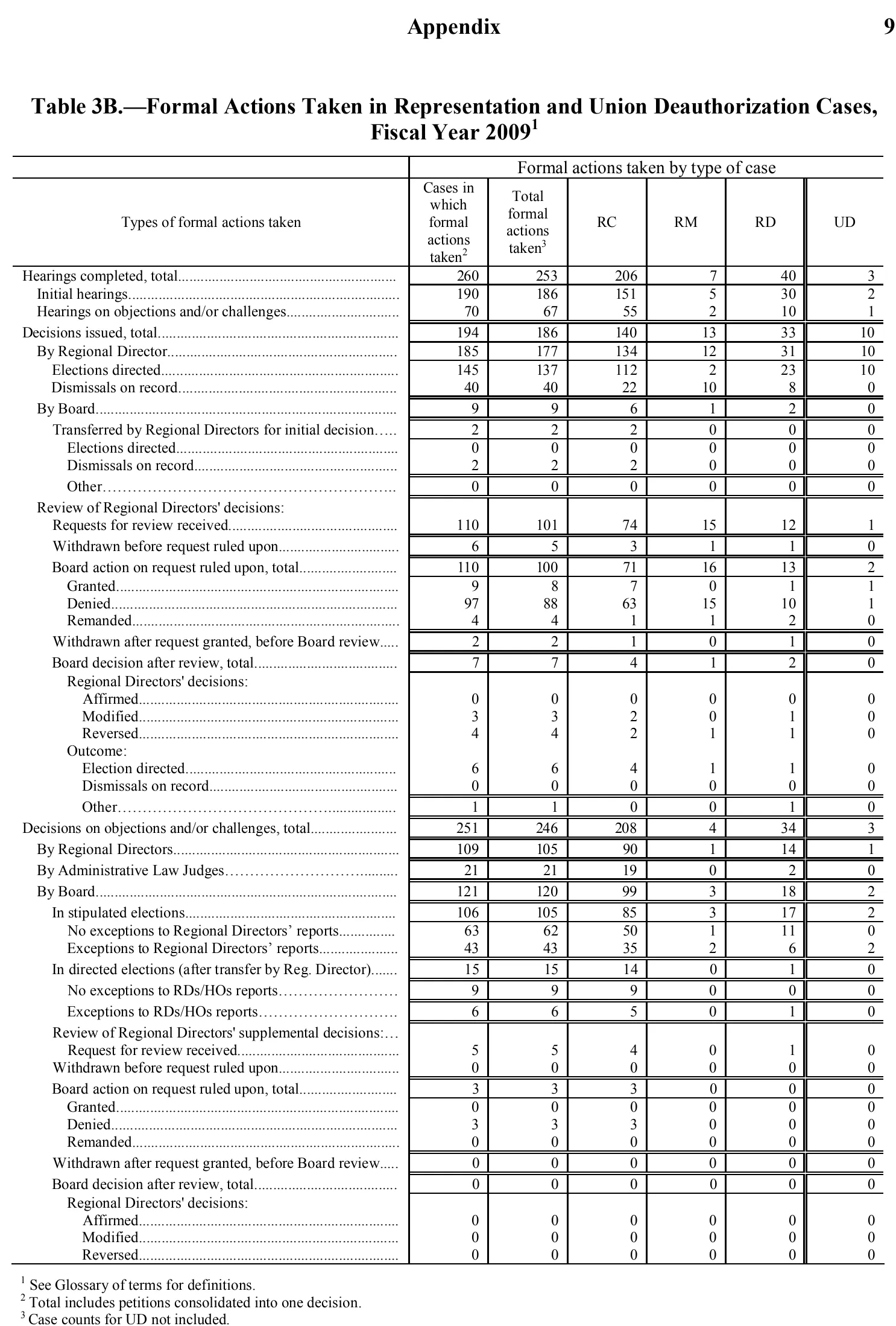Source page 100 of NLRB FY2009 annual report