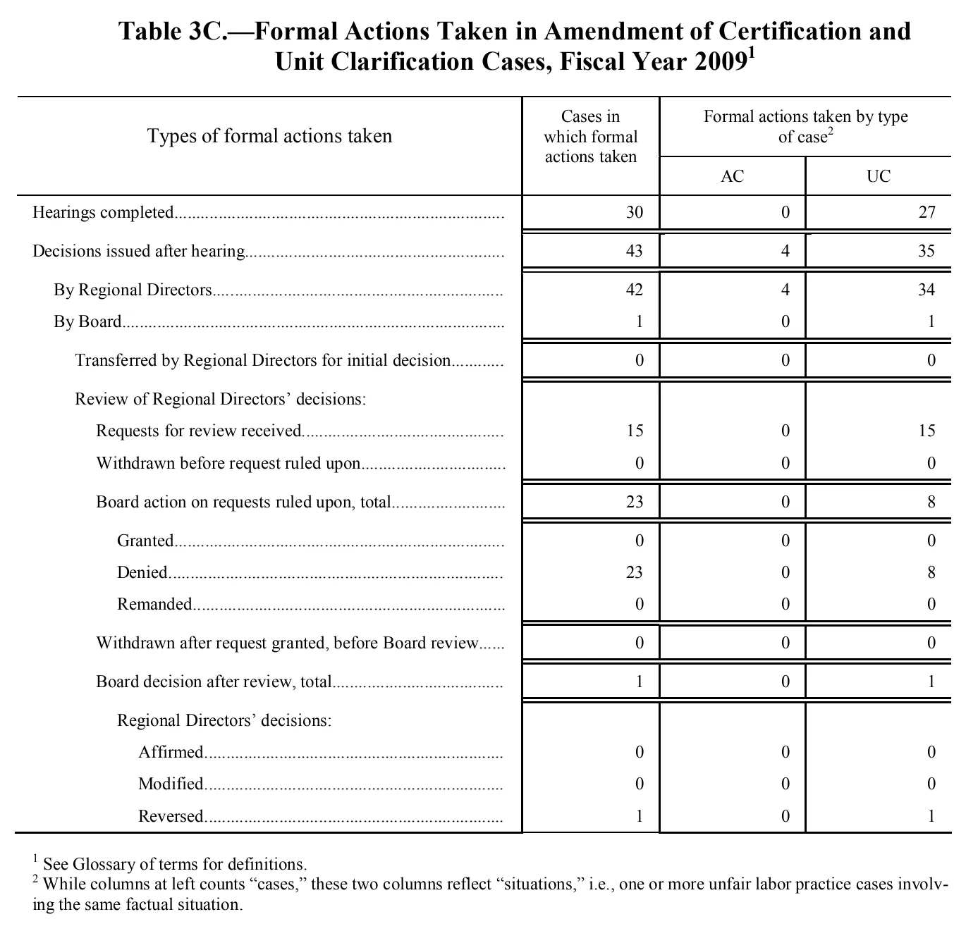 Source page 101 of NLRB FY2009 annual report