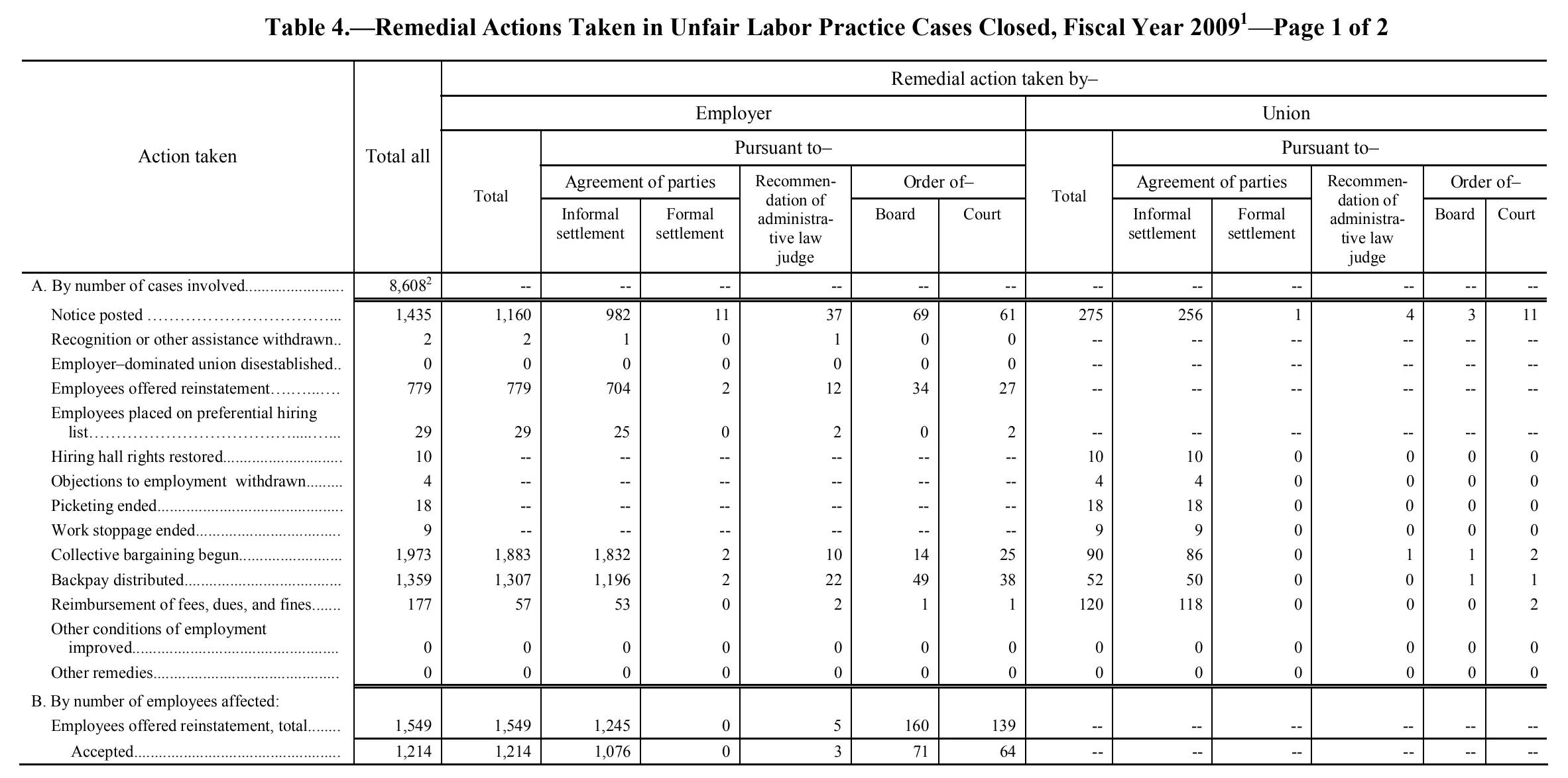 Source page 102 of NLRB FY2009 annual report