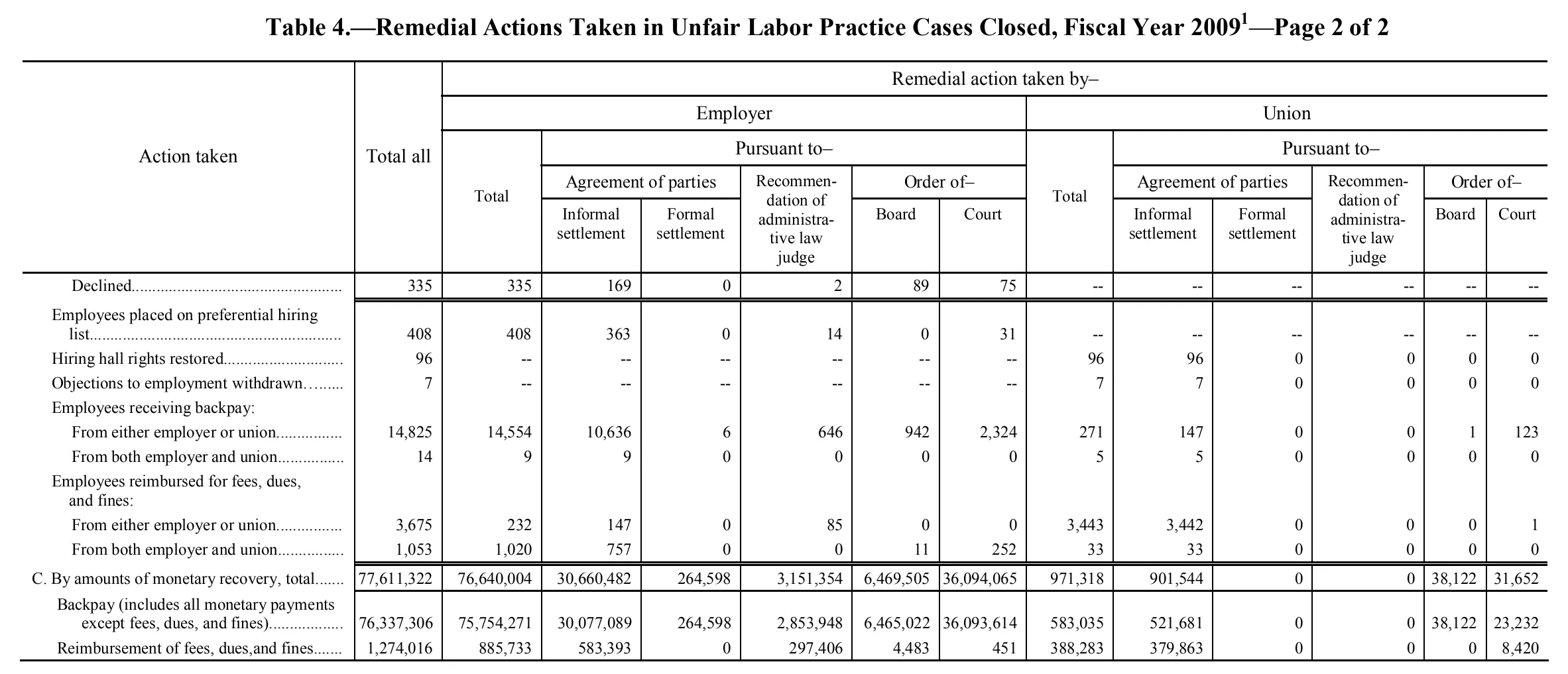 Source page 103 of NLRB FY2009 annual report