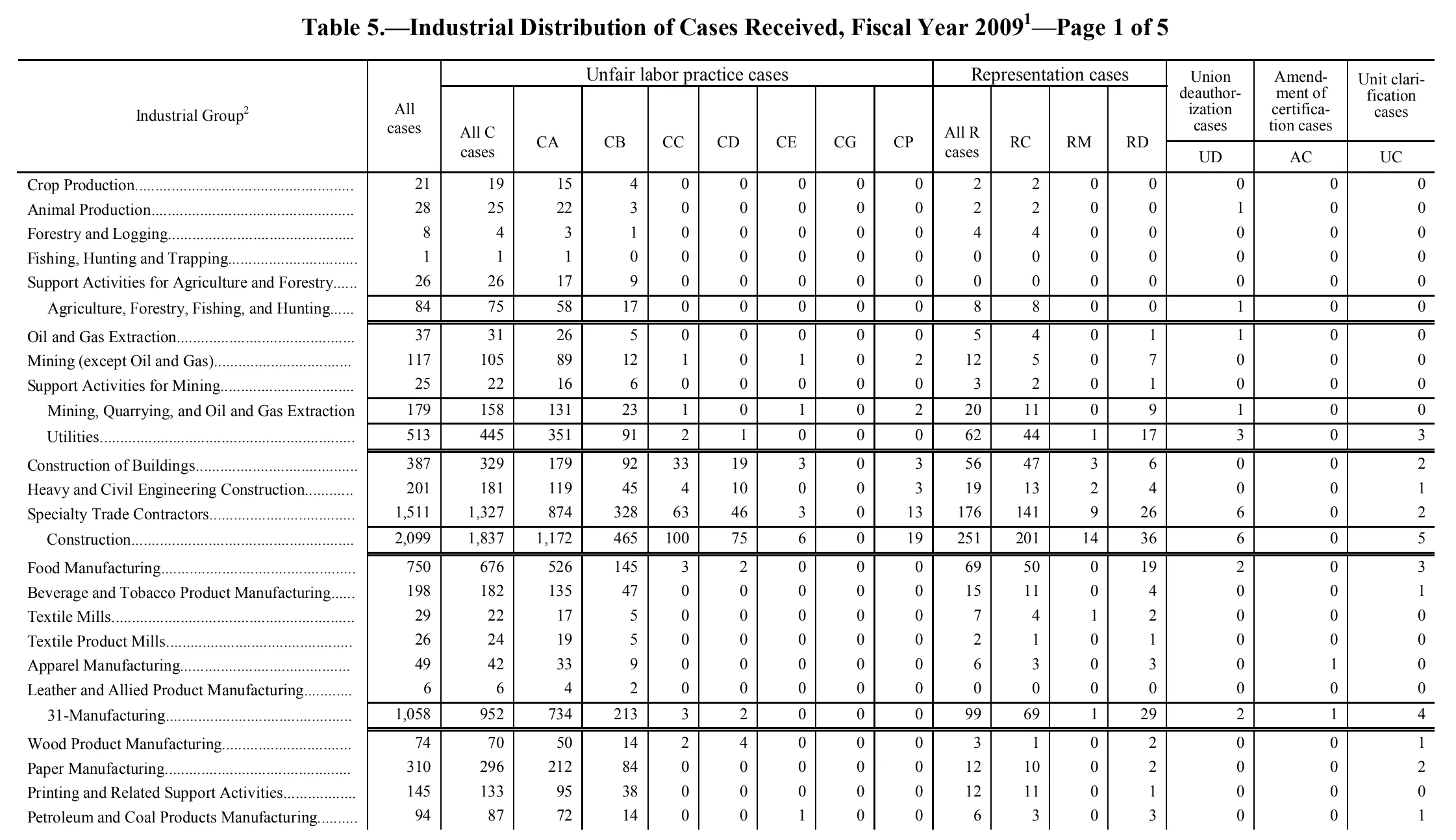 Source page 104 of NLRB FY2009 annual report
