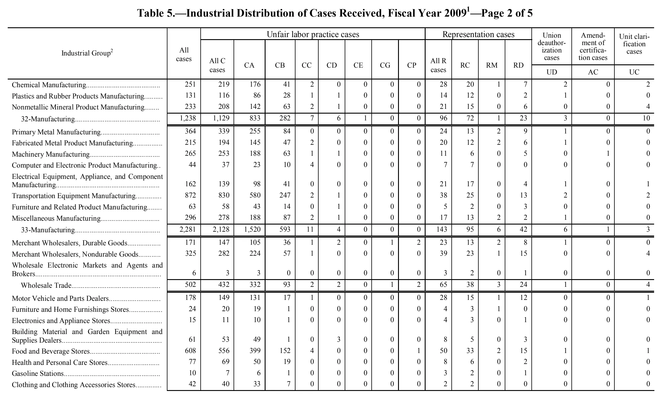 Source page 105 of NLRB FY2009 annual report