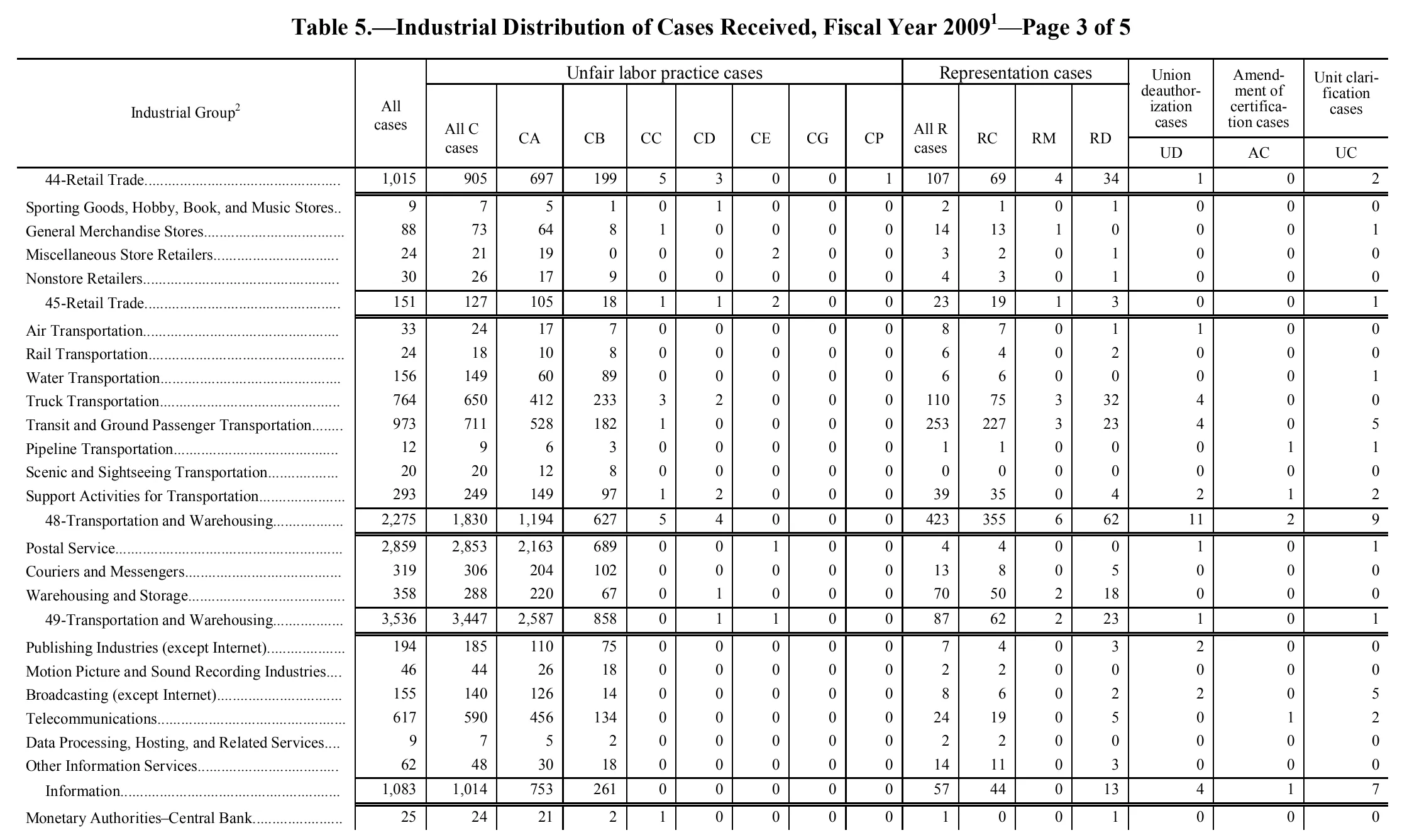 Source page 106 of NLRB FY2009 annual report