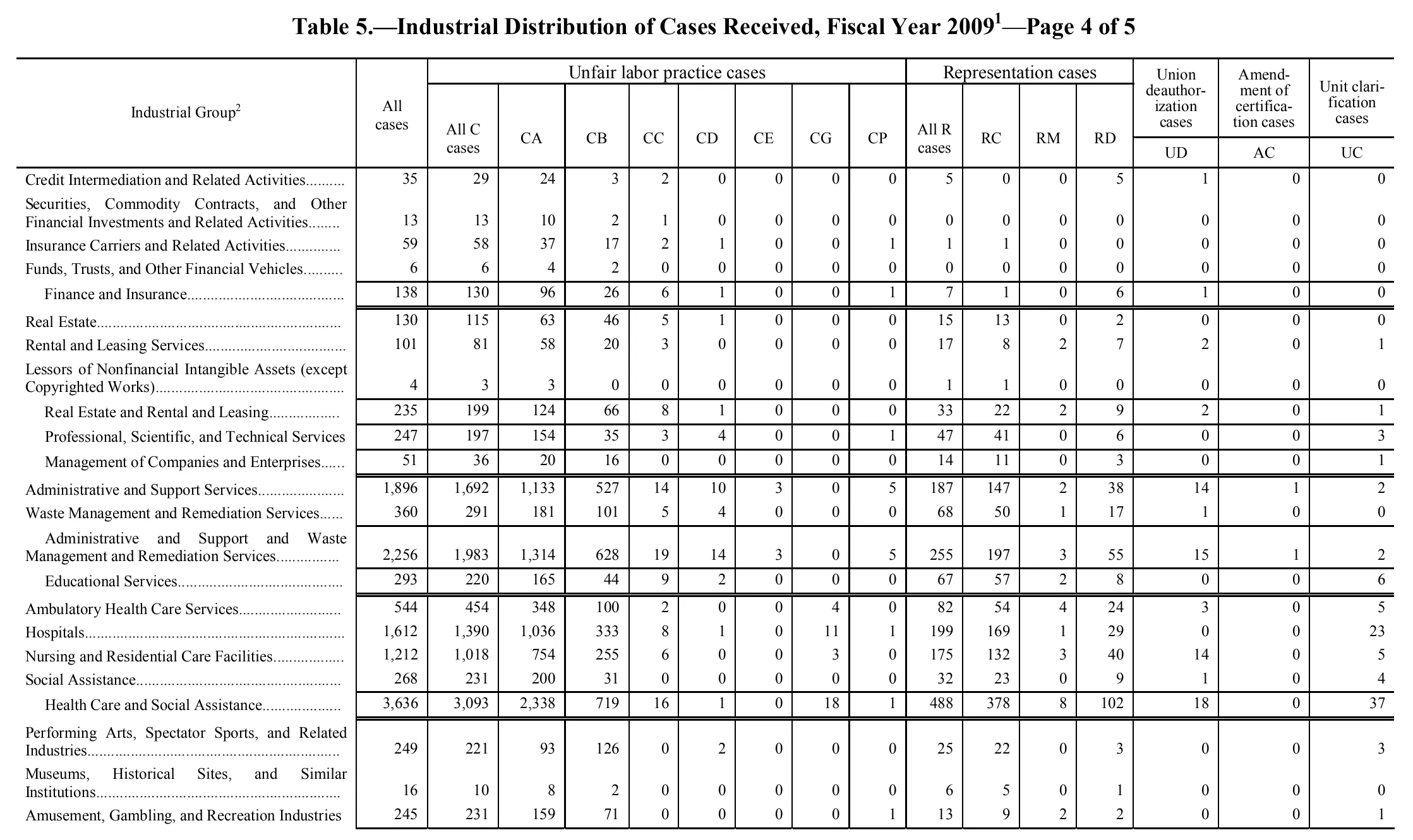 Source page 107 of NLRB FY2009 annual report