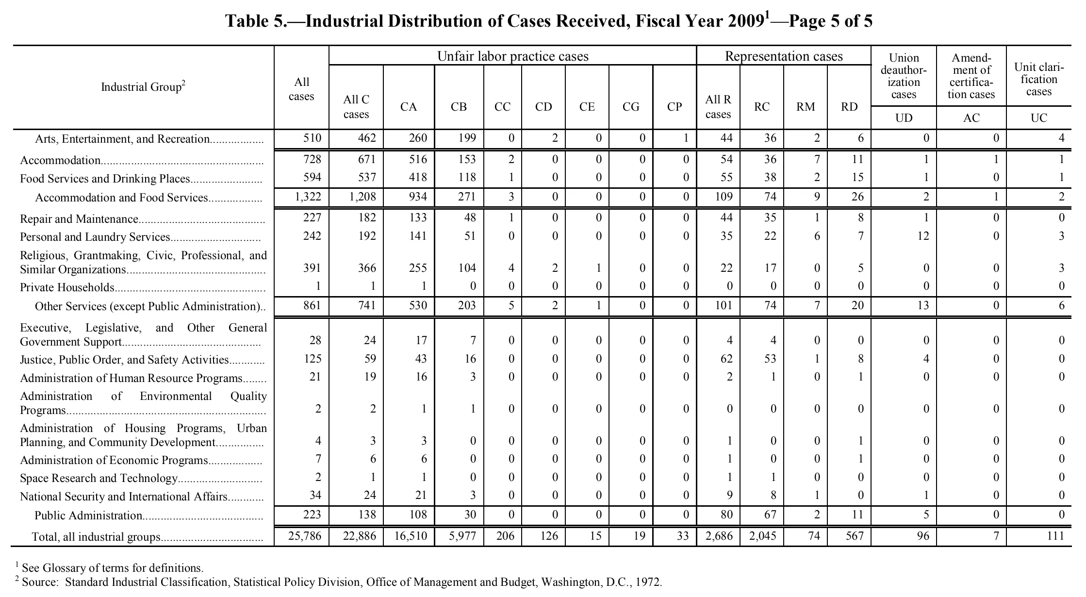 Source page 108 of NLRB FY2009 annual report