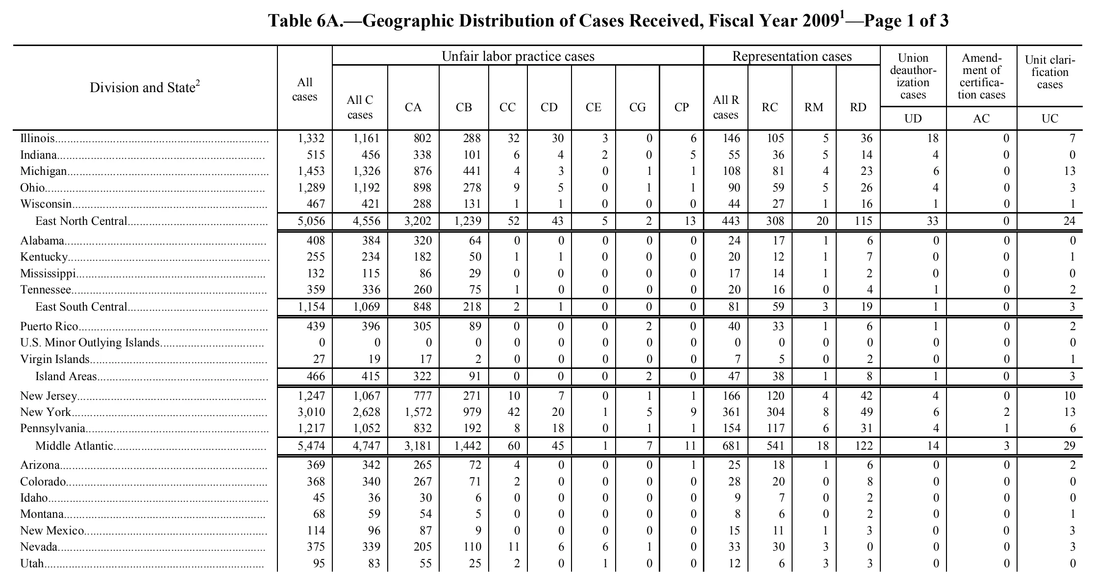 Source page 109 of NLRB FY2009 annual report
