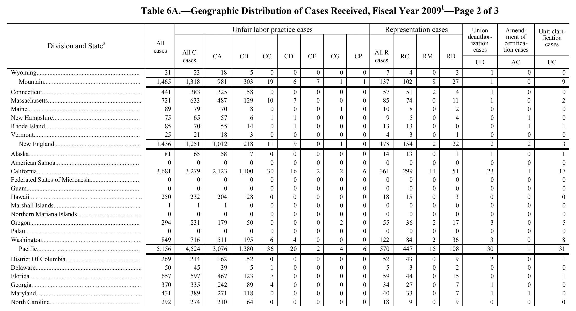 Source page 110 of NLRB FY2009 annual report