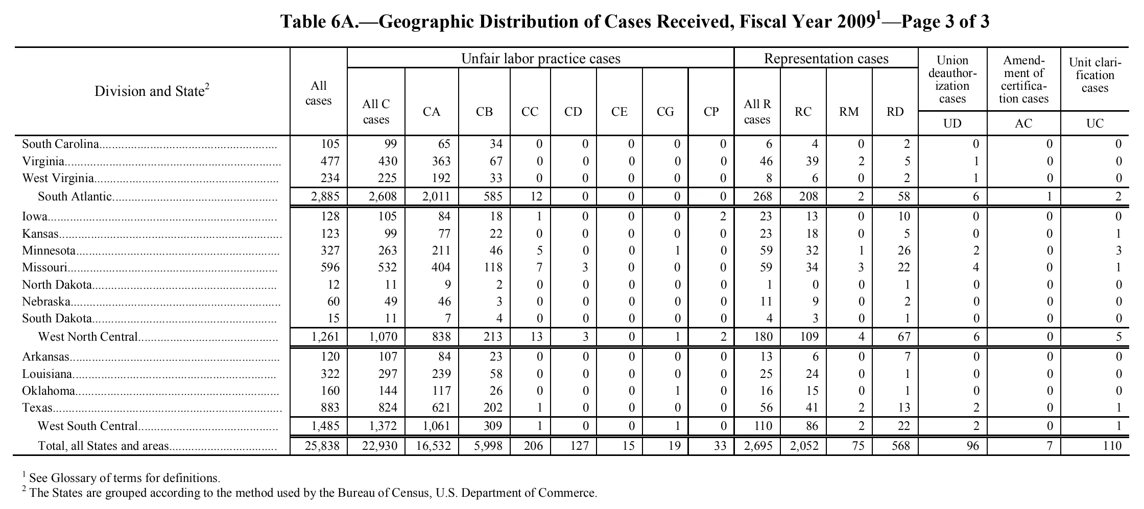 Source page 111 of NLRB FY2009 annual report