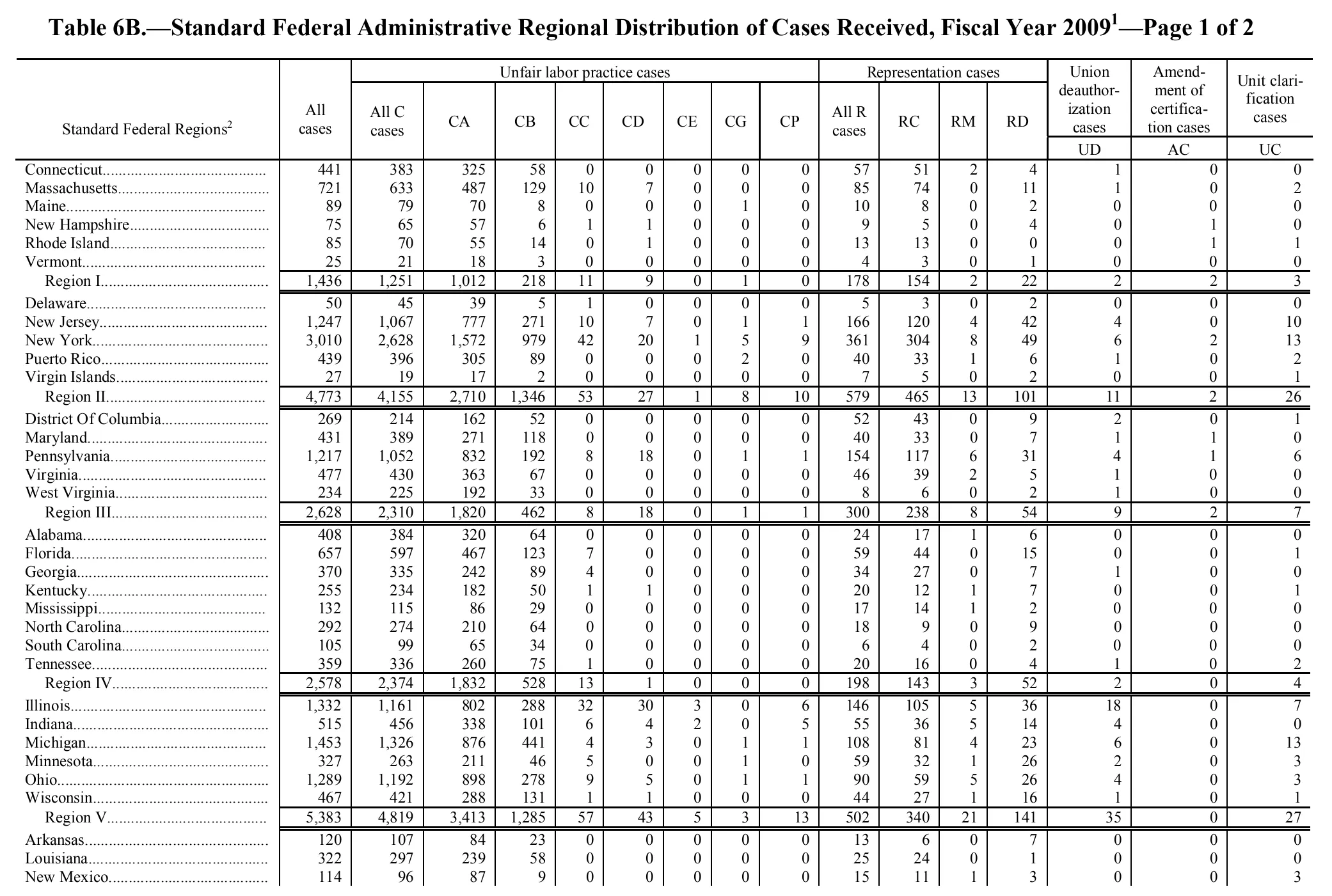 Source page 112 of NLRB FY2009 annual report