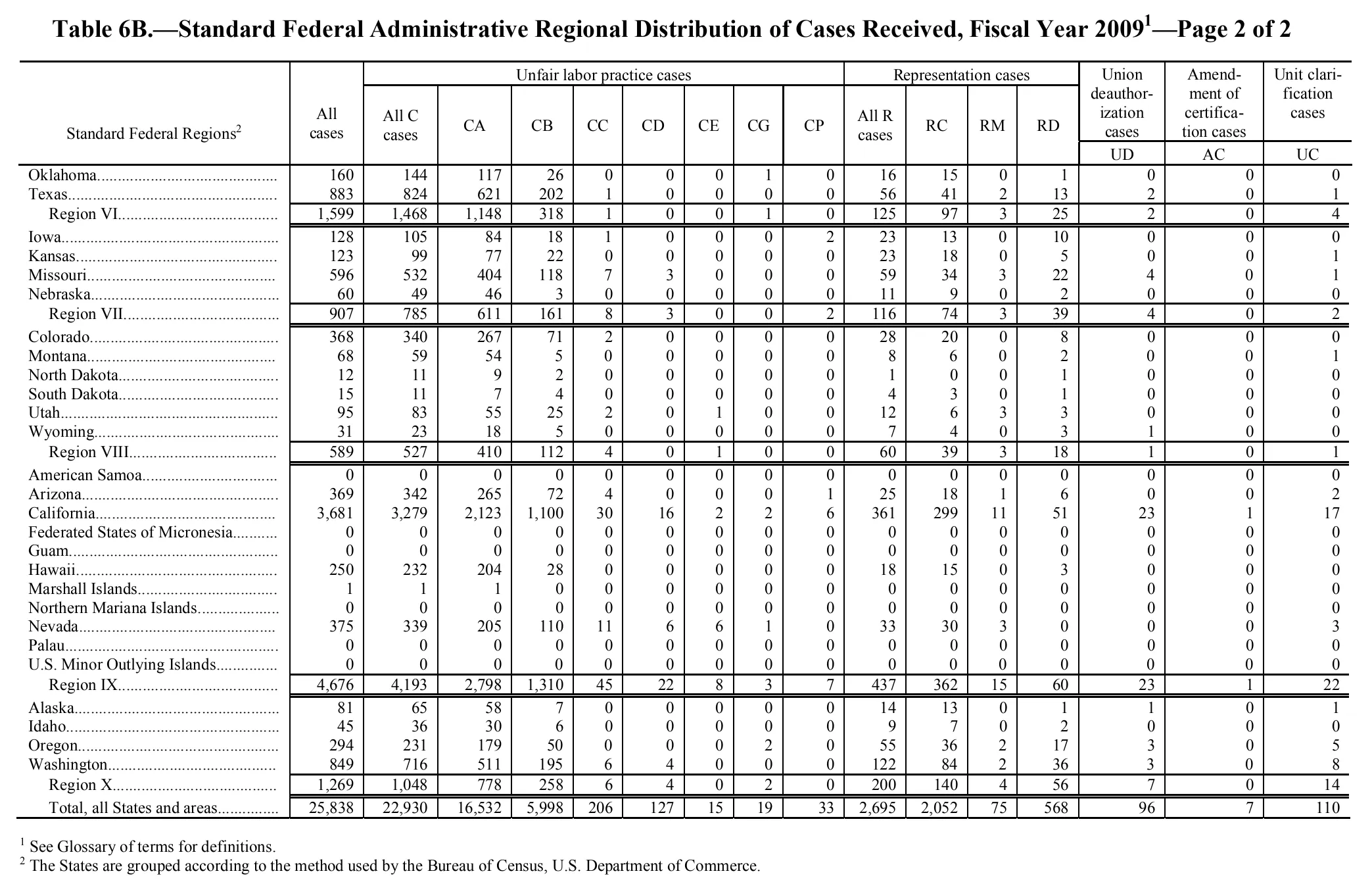 Source page 113 of NLRB FY2009 annual report
