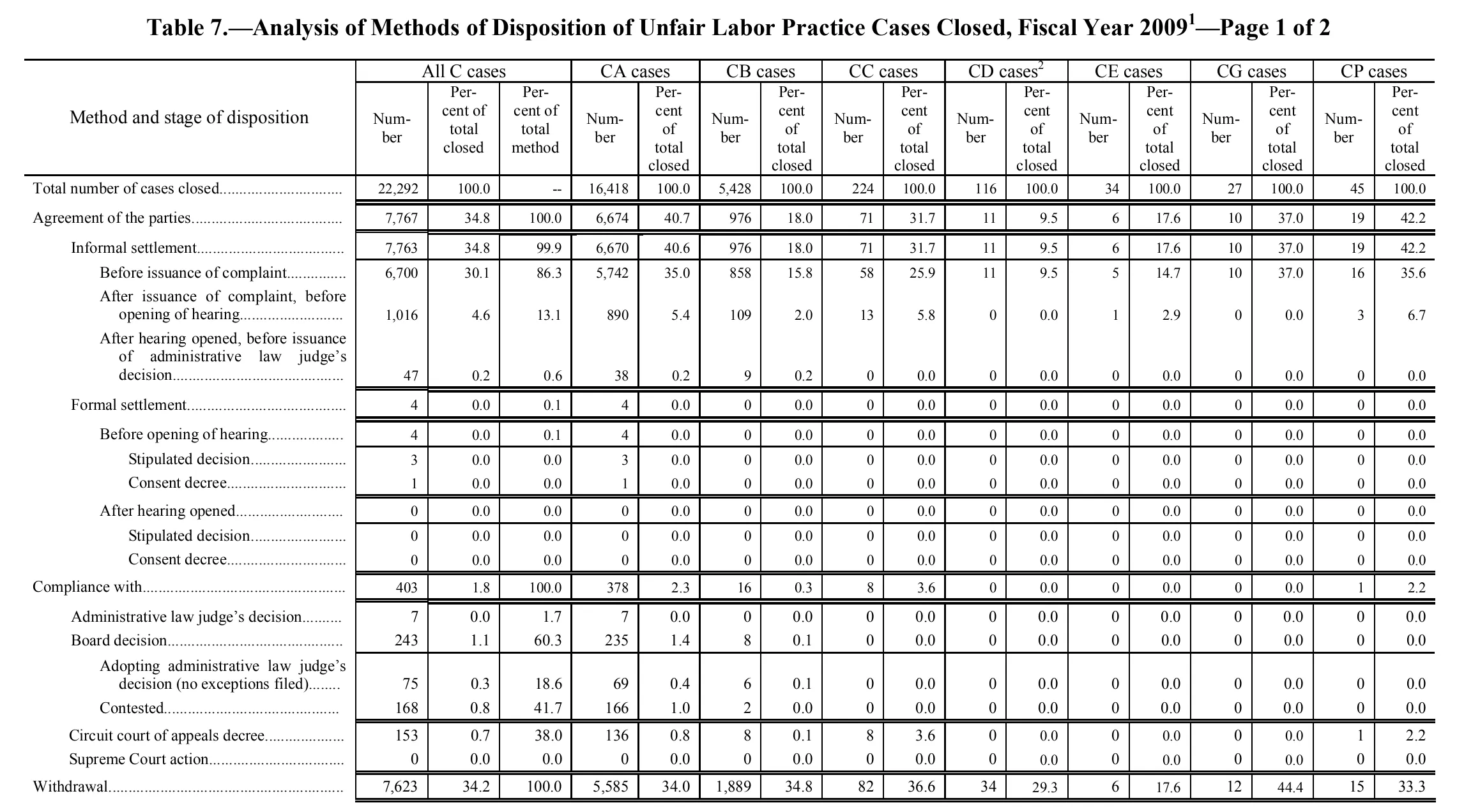 Source page 114 of NLRB FY2009 annual report