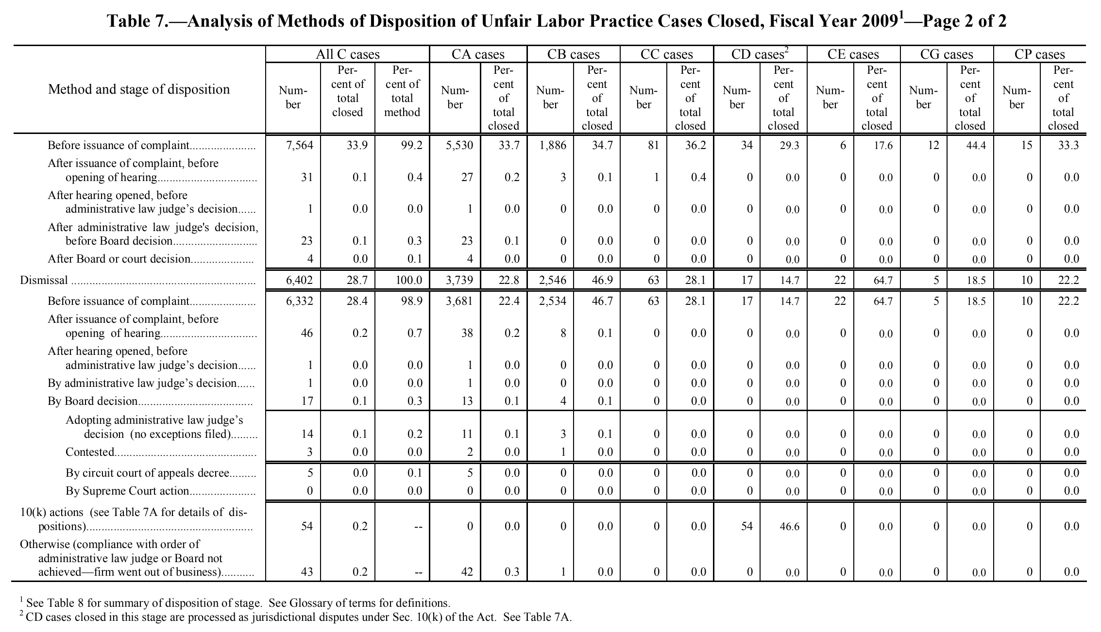 Source page 115 of NLRB FY2009 annual report