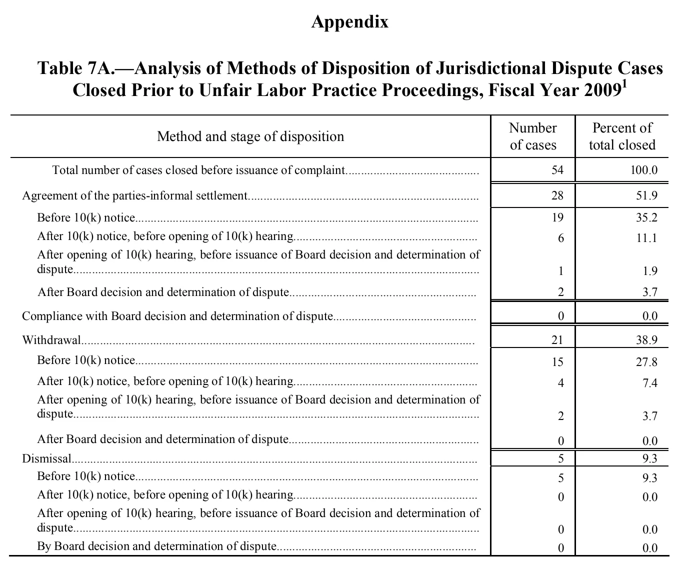 Source page 116 of NLRB FY2009 annual report