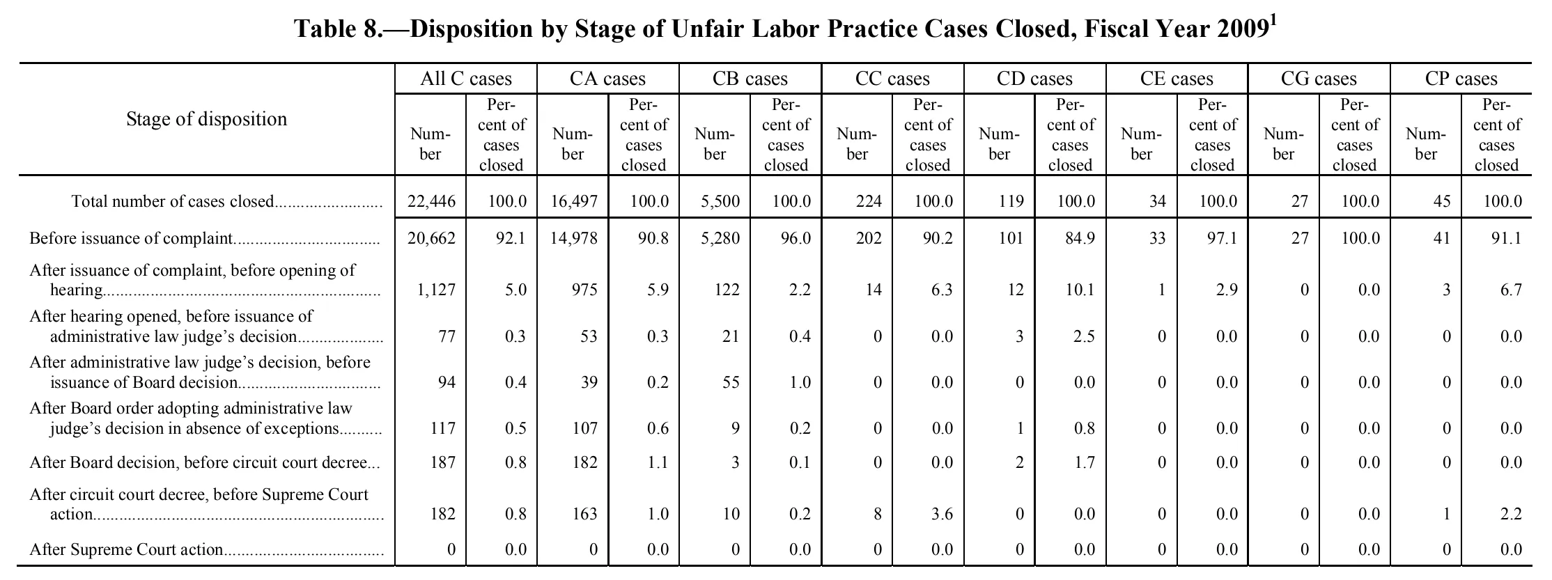 Source page 117 of NLRB FY2009 annual report